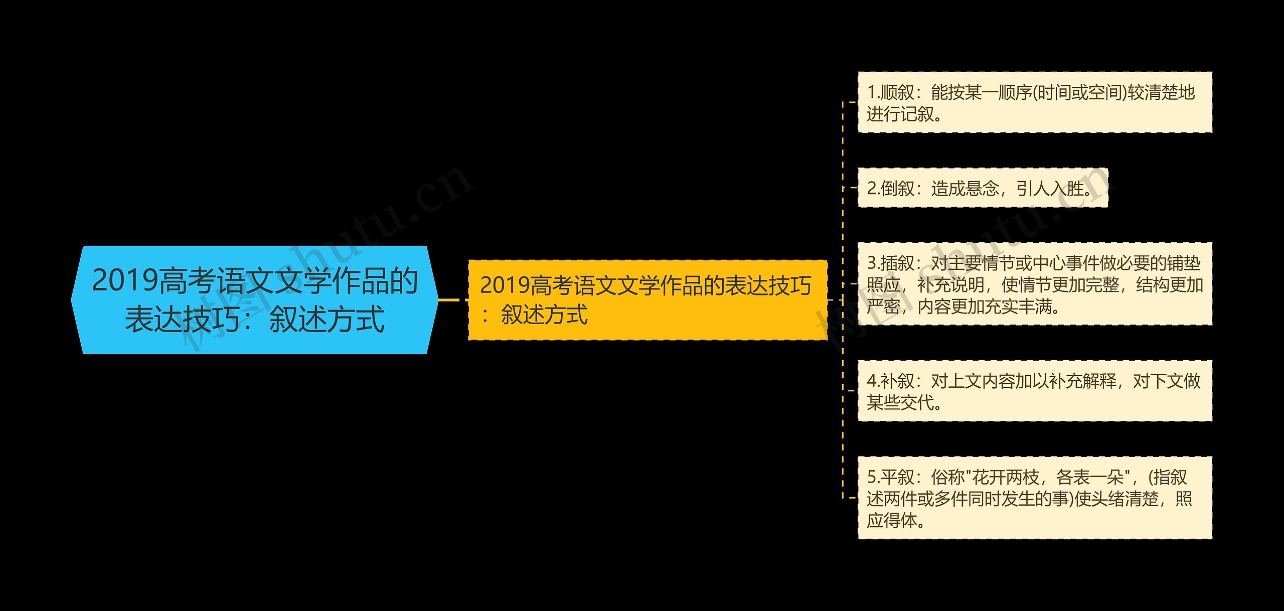 2019高考语文文学作品的表达技巧：叙述方式思维导图