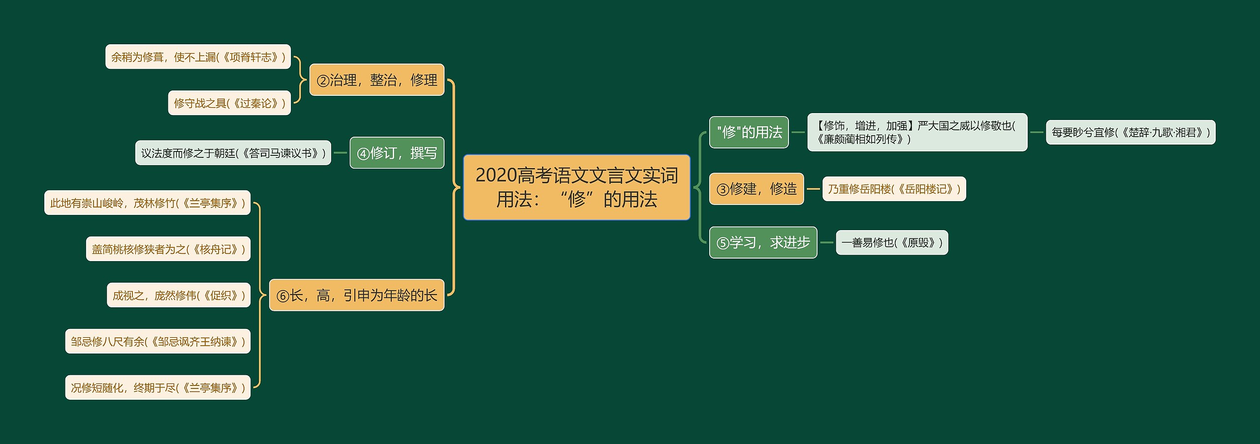 2020高考语文文言文实词用法：“修”的用法思维导图