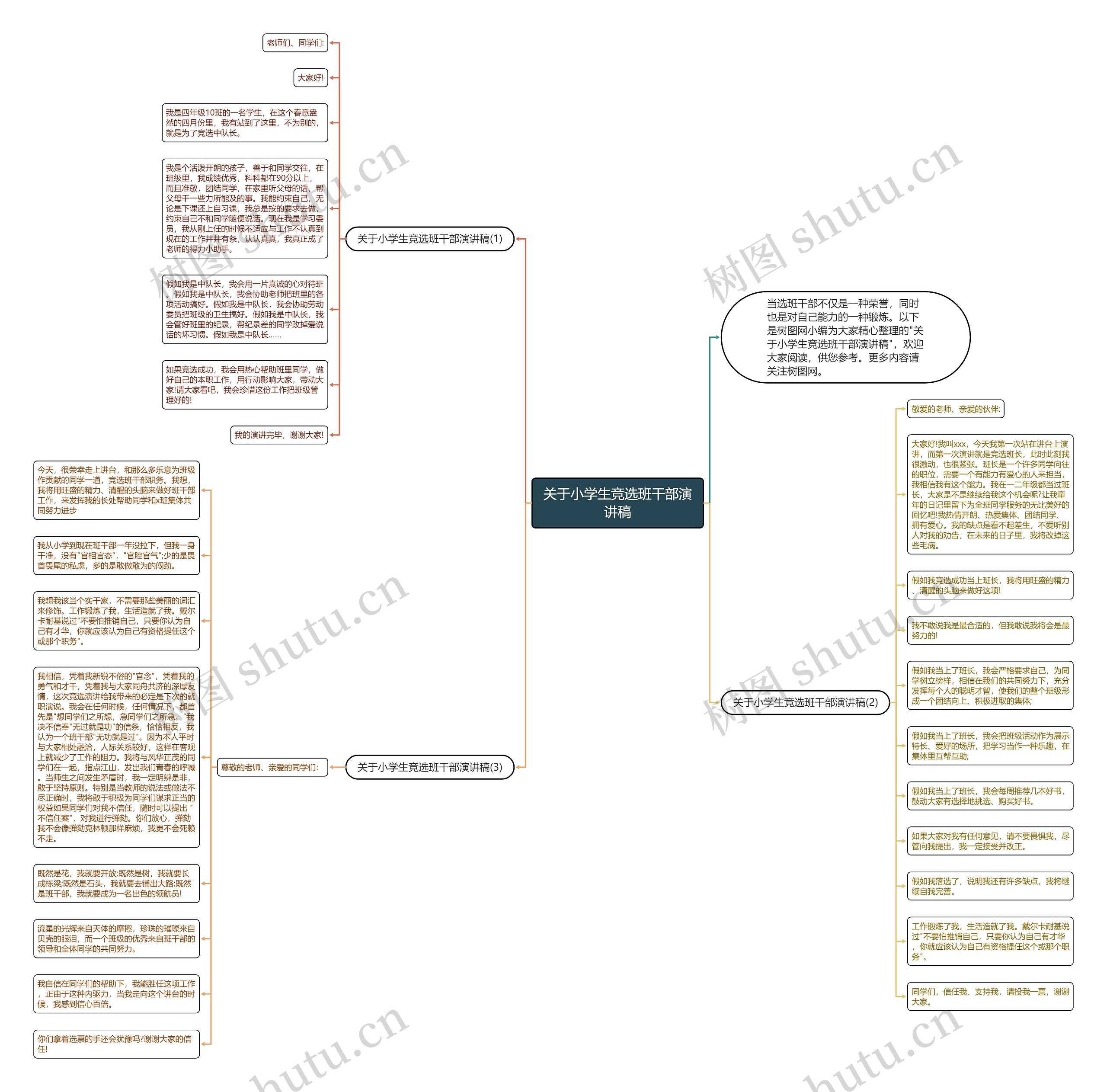 关于小学生竞选班干部演讲稿思维导图