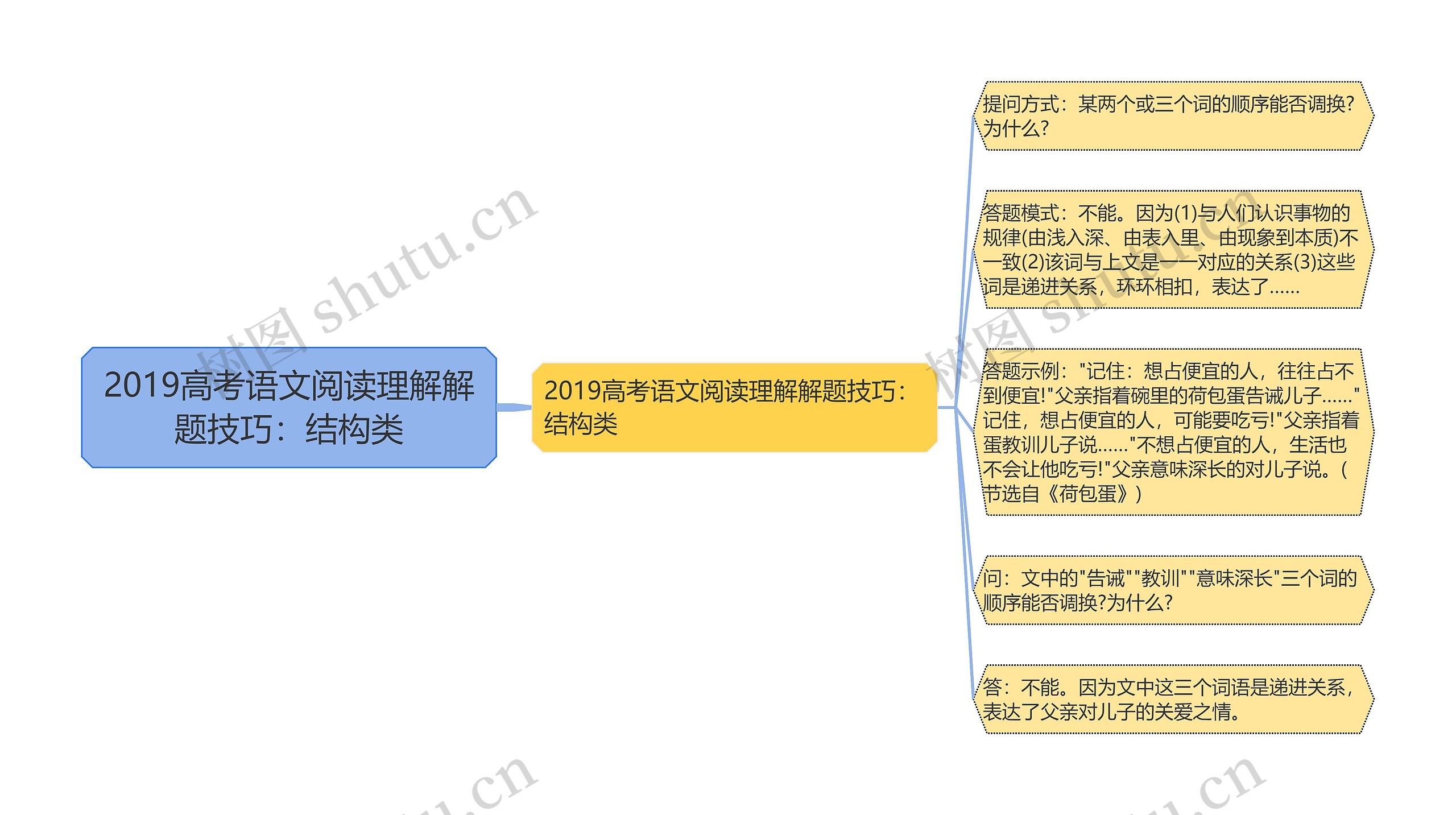 2019高考语文阅读理解解题技巧：结构类