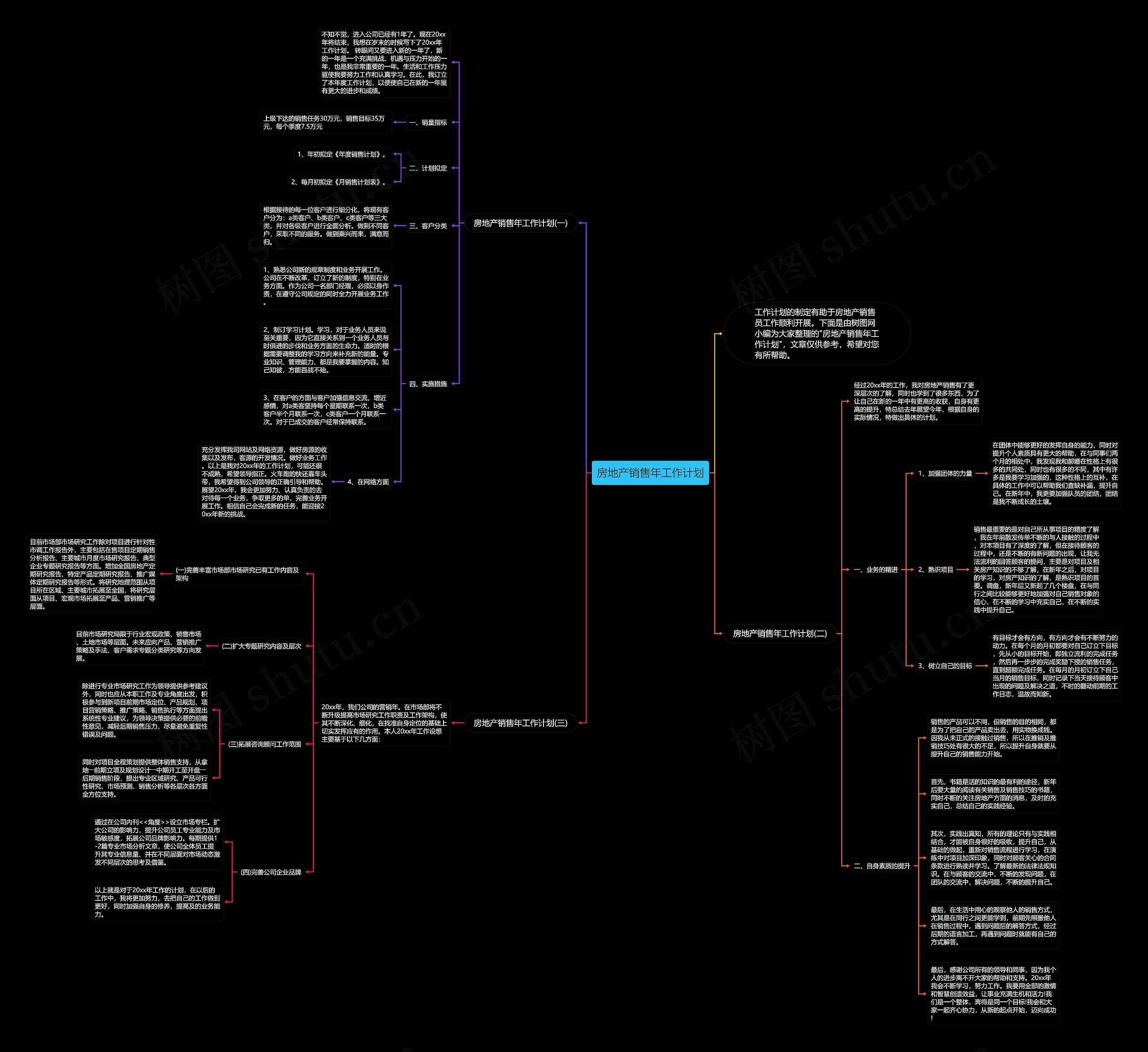 房地产销售年工作计划思维导图