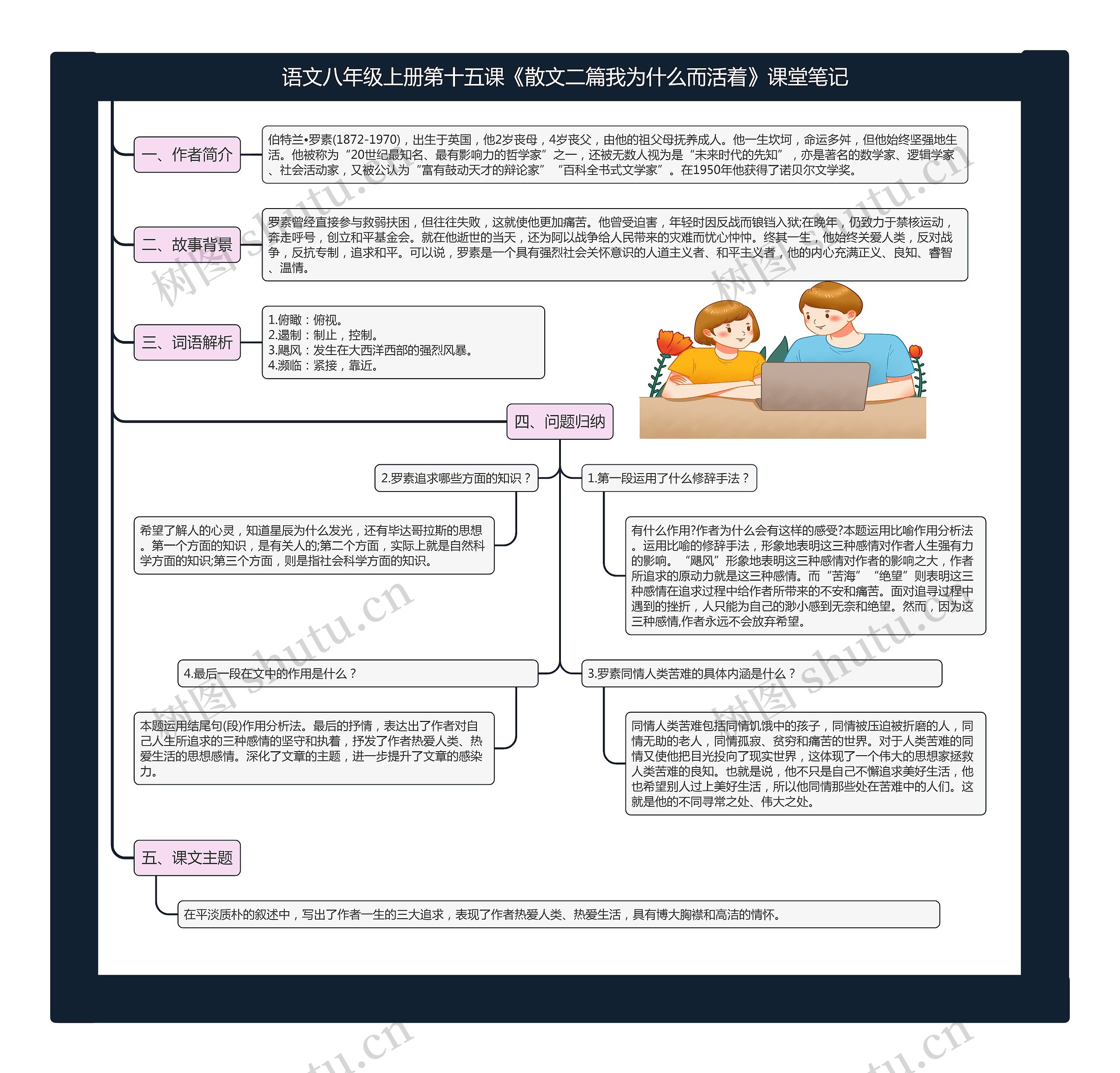 语文八年级上册第十五课《散文二篇我为什么而活着》课堂笔记思维导图