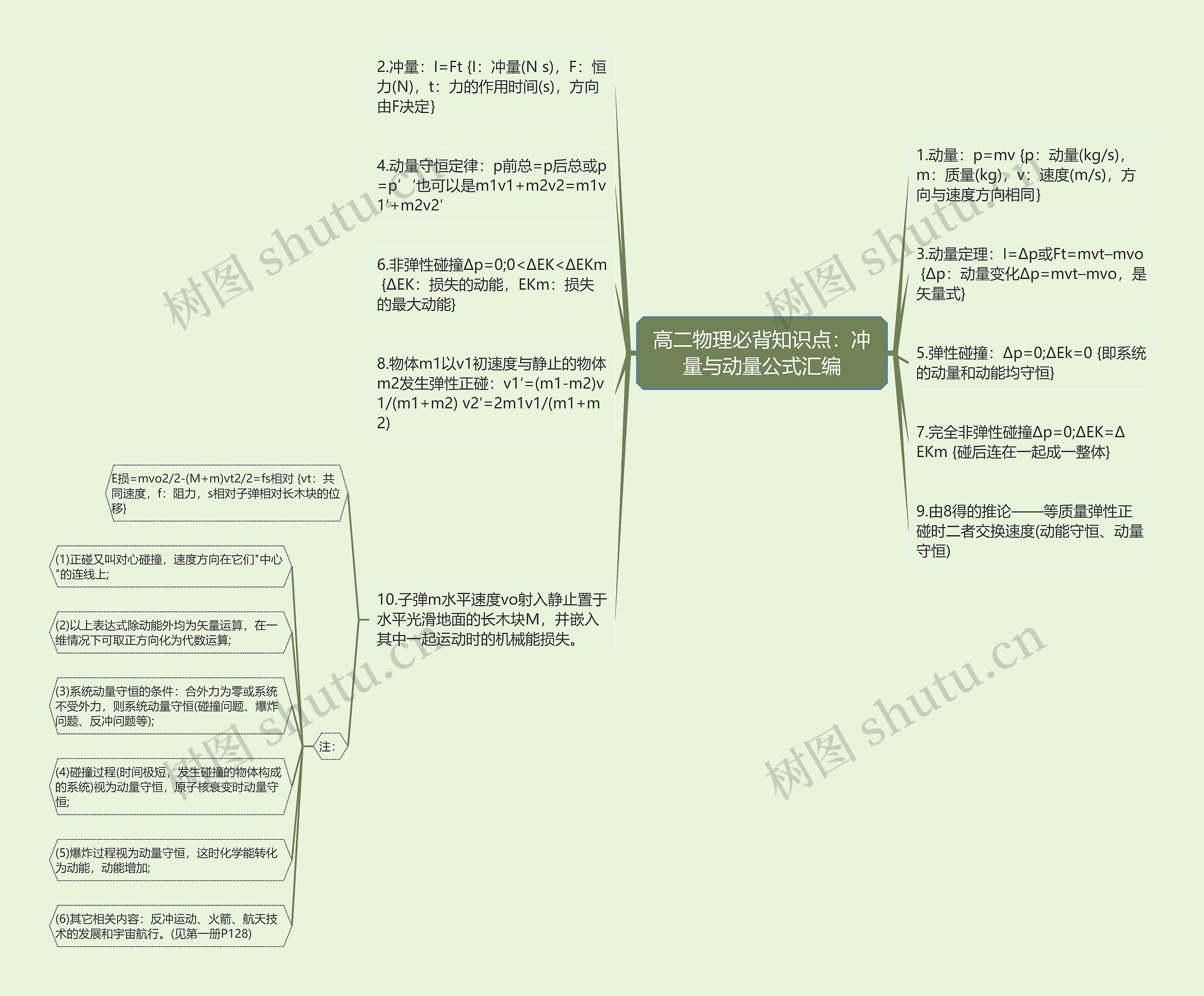 高二物理必背知识点：冲量与动量公式汇编