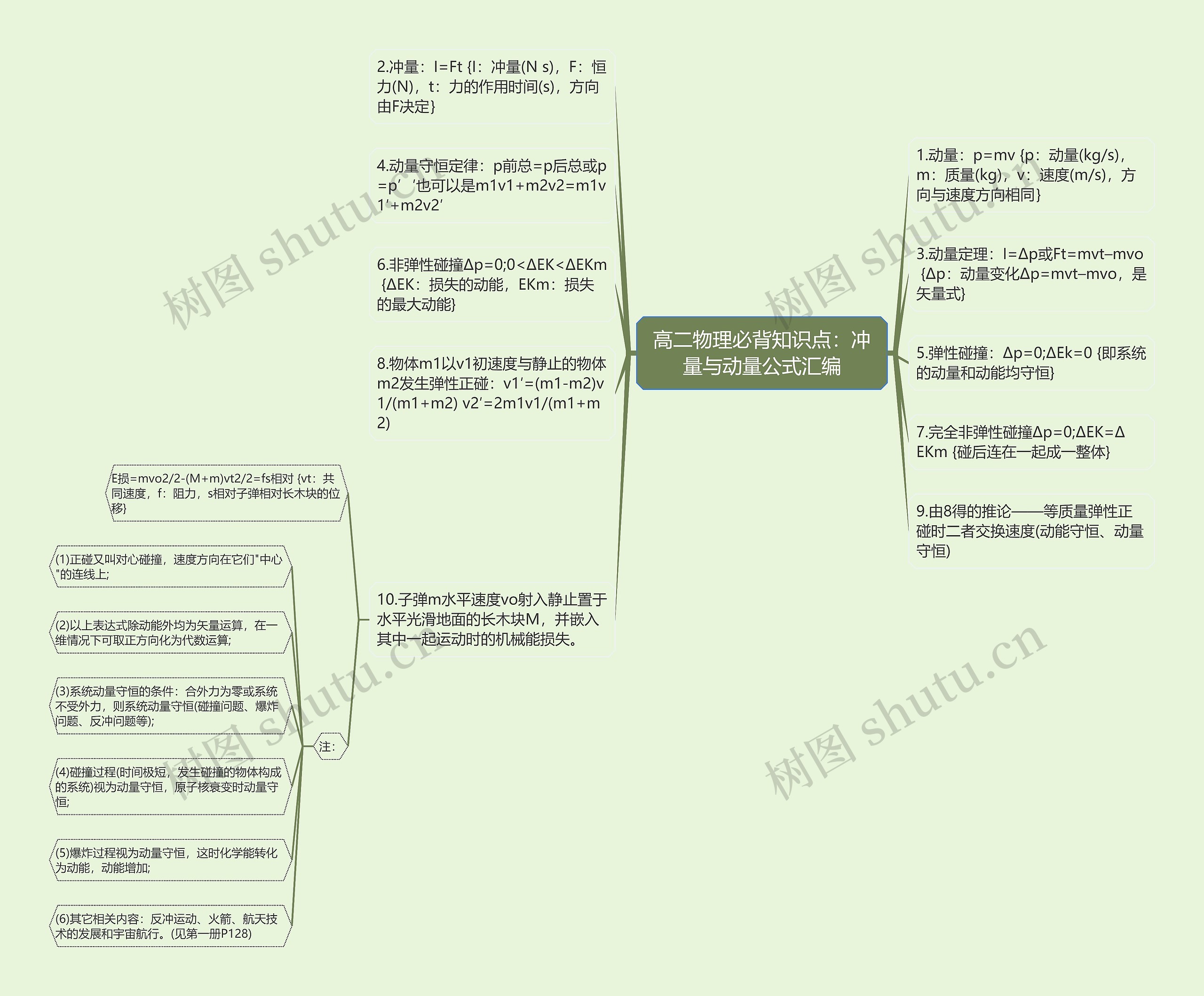 高二物理必背知识点：冲量与动量公式汇编思维导图