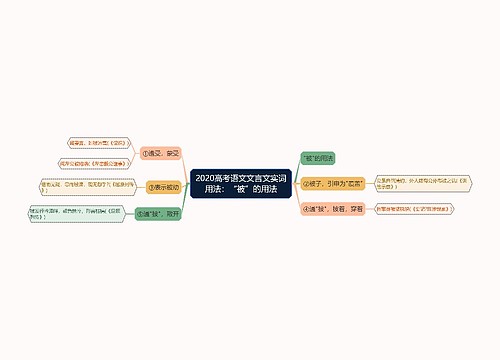 2020高考语文文言文实词用法：“被”的用法