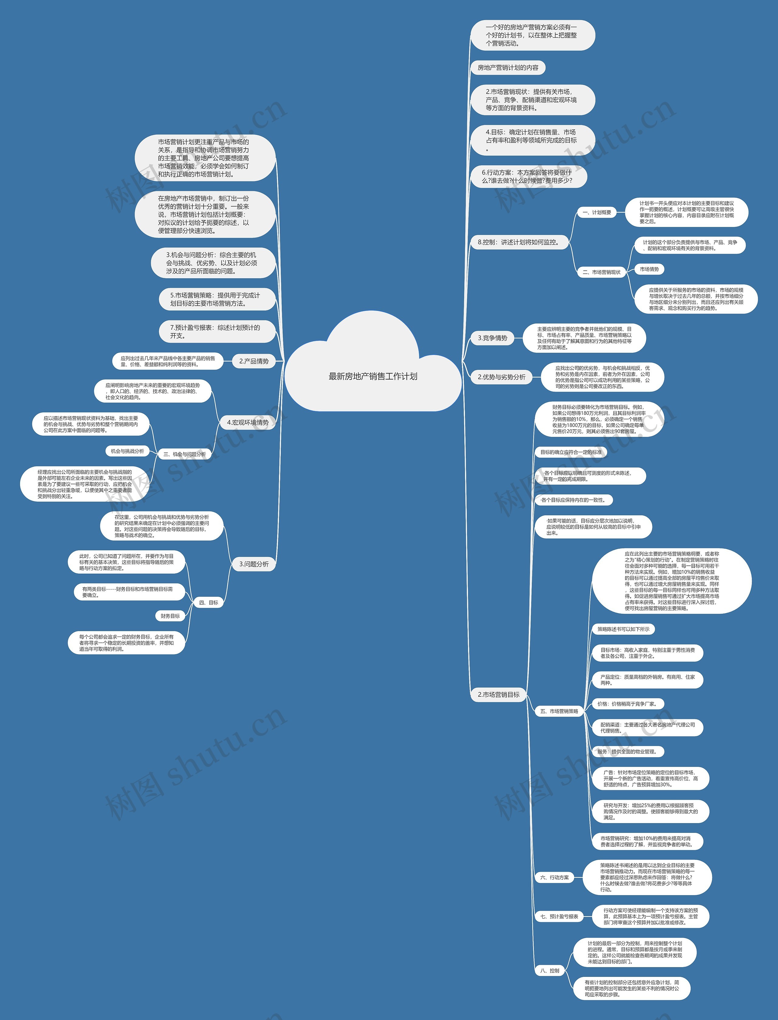 最新房地产销售工作计划思维导图