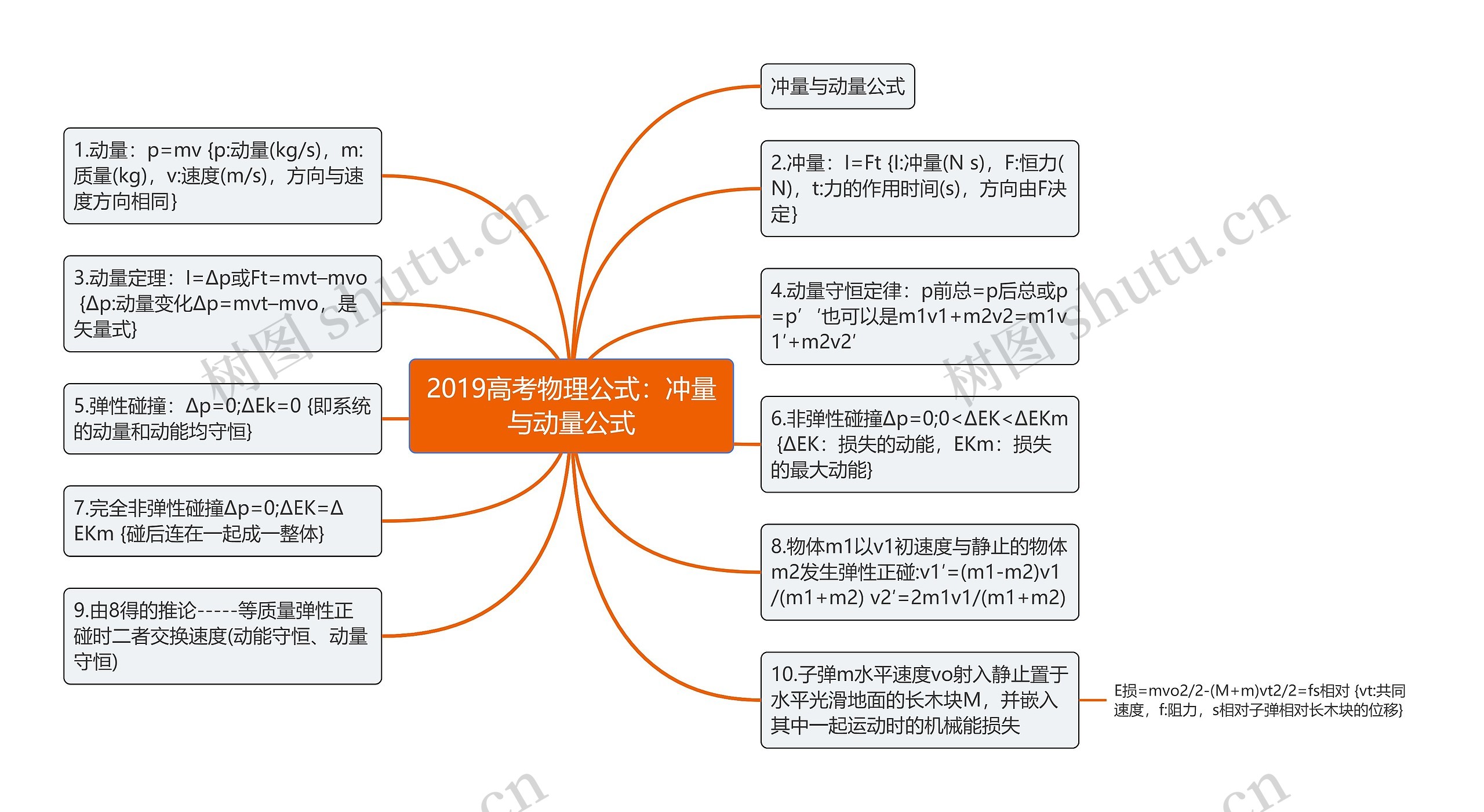 2019高考物理公式：冲量与动量公式