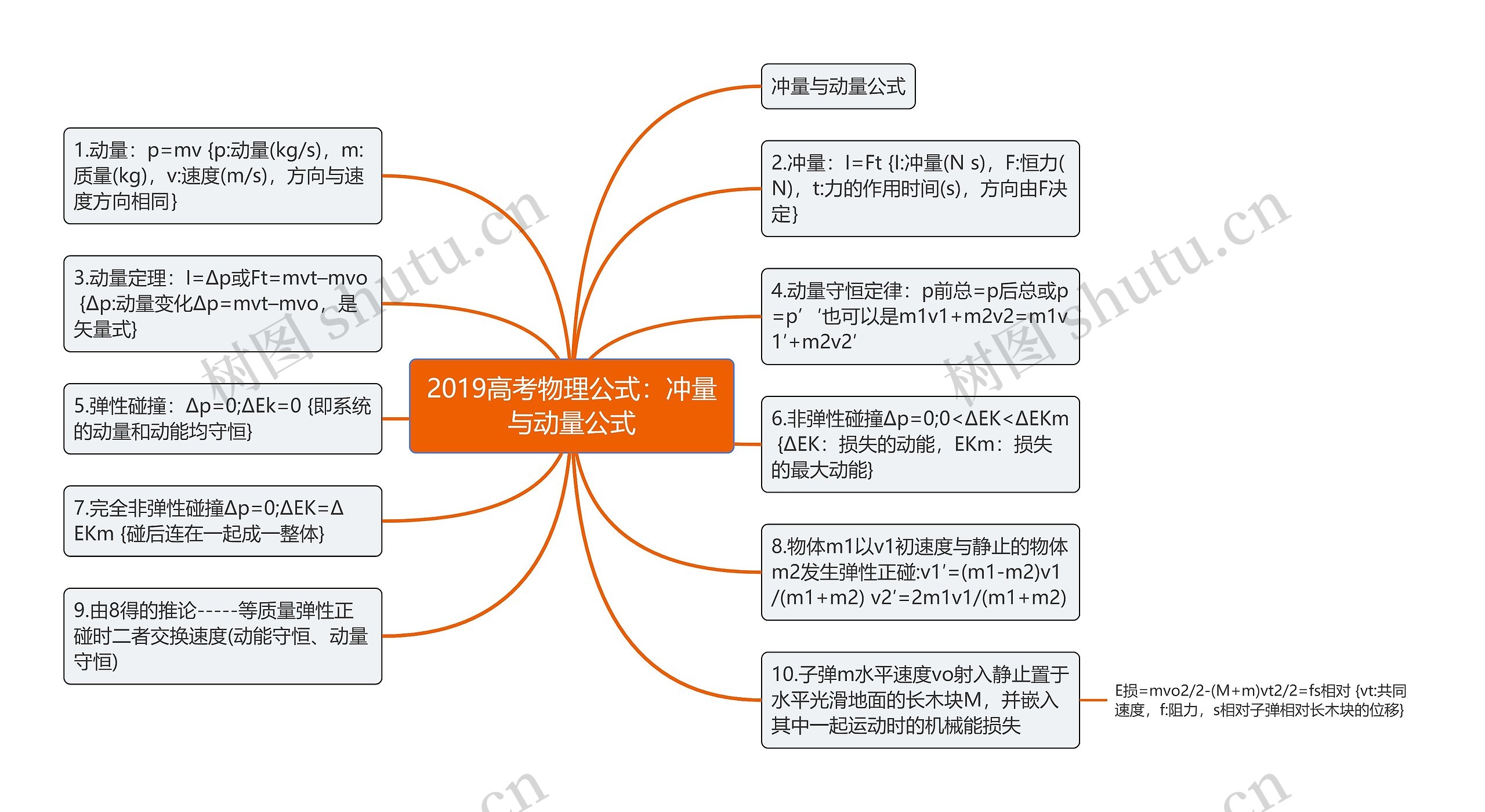 2019高考物理公式：冲量与动量公式思维导图