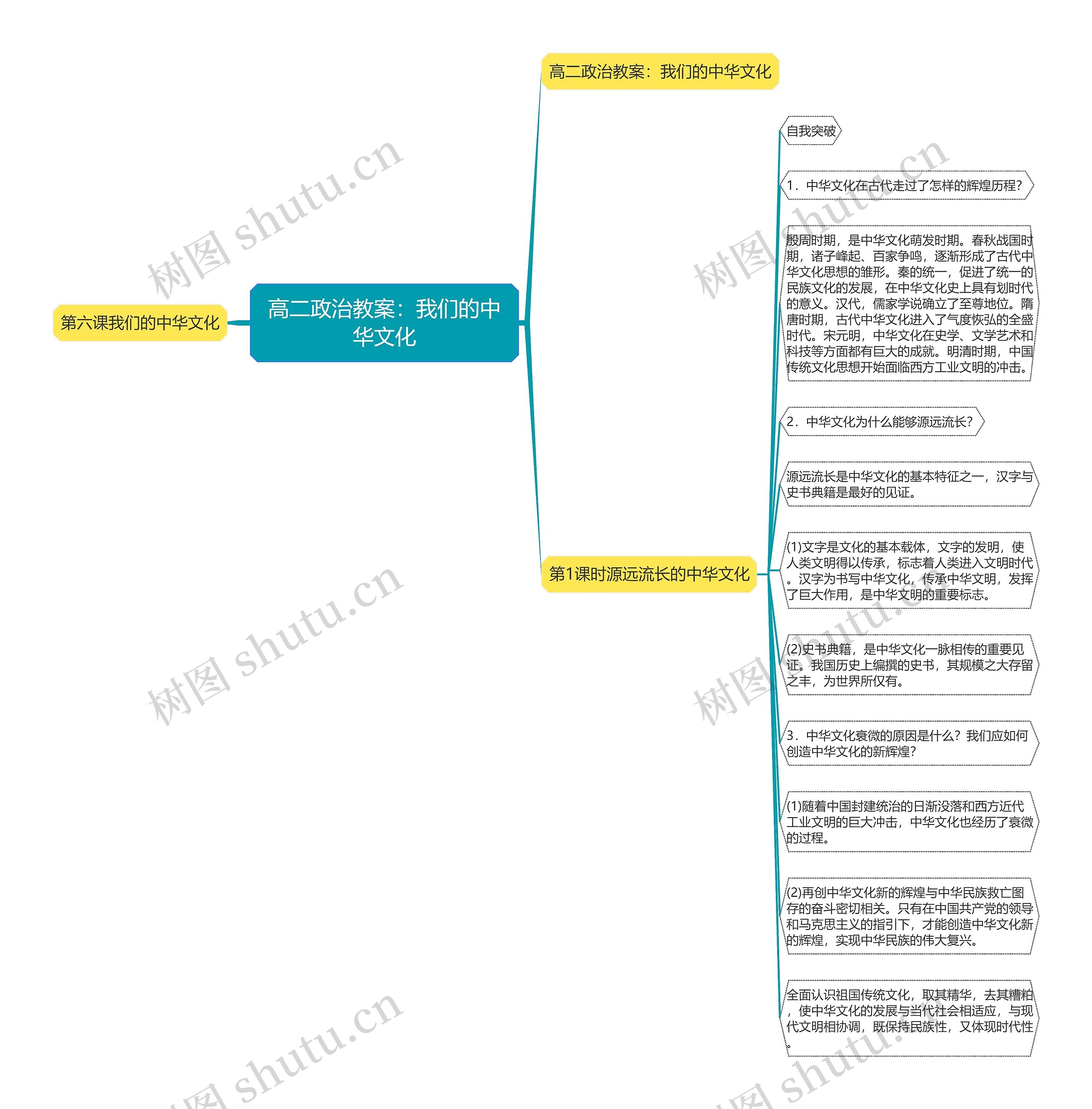 高二政治教案：我们的中华文化思维导图