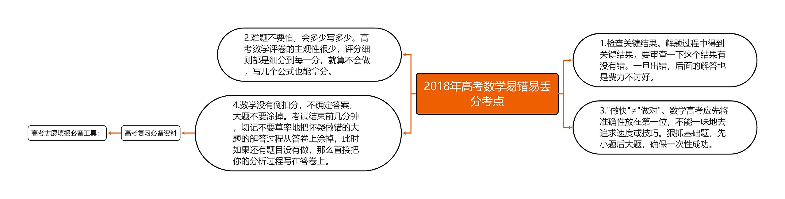 2018年高考数学易错易丢分考点