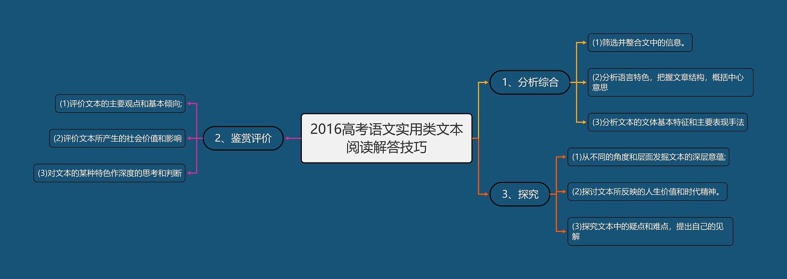 2016高考语文实用类文本阅读解答技巧