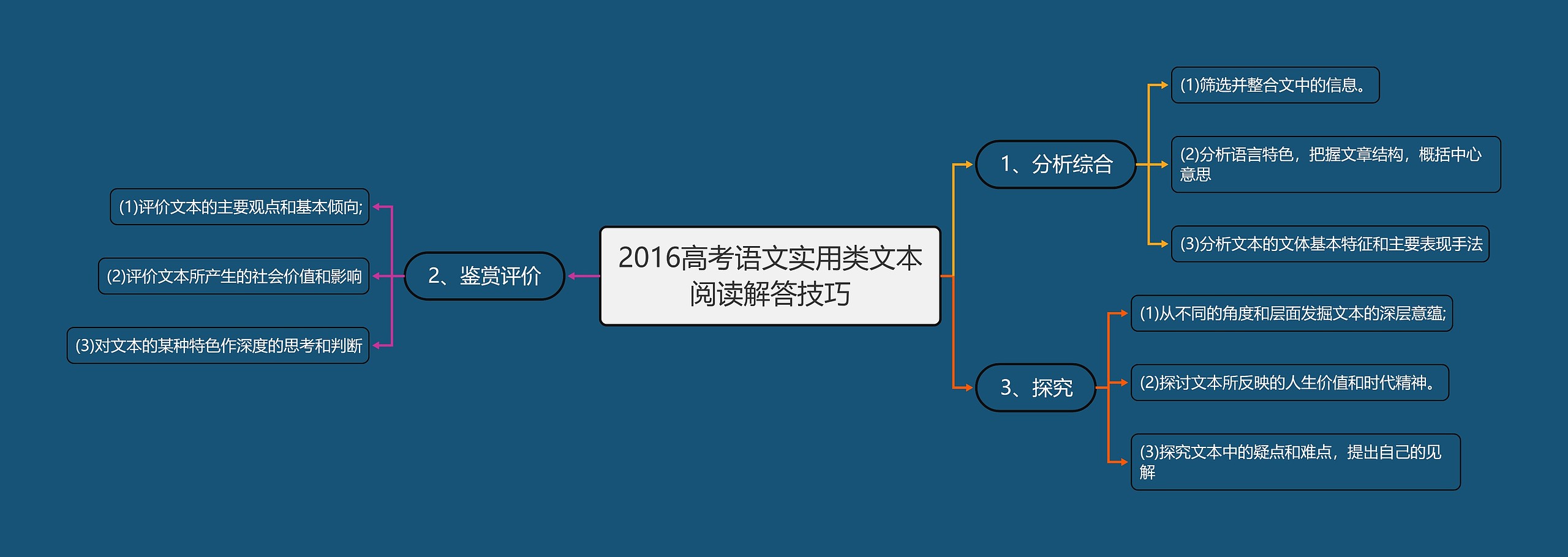 2016高考语文实用类文本阅读解答技巧