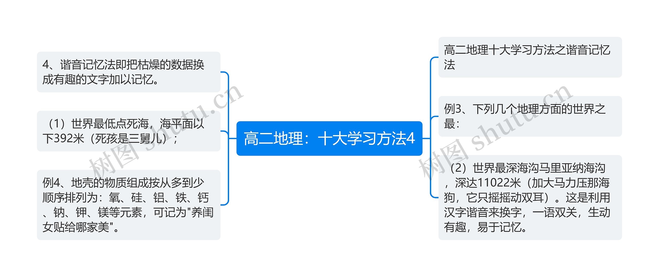 高二地理：十大学习方法4思维导图