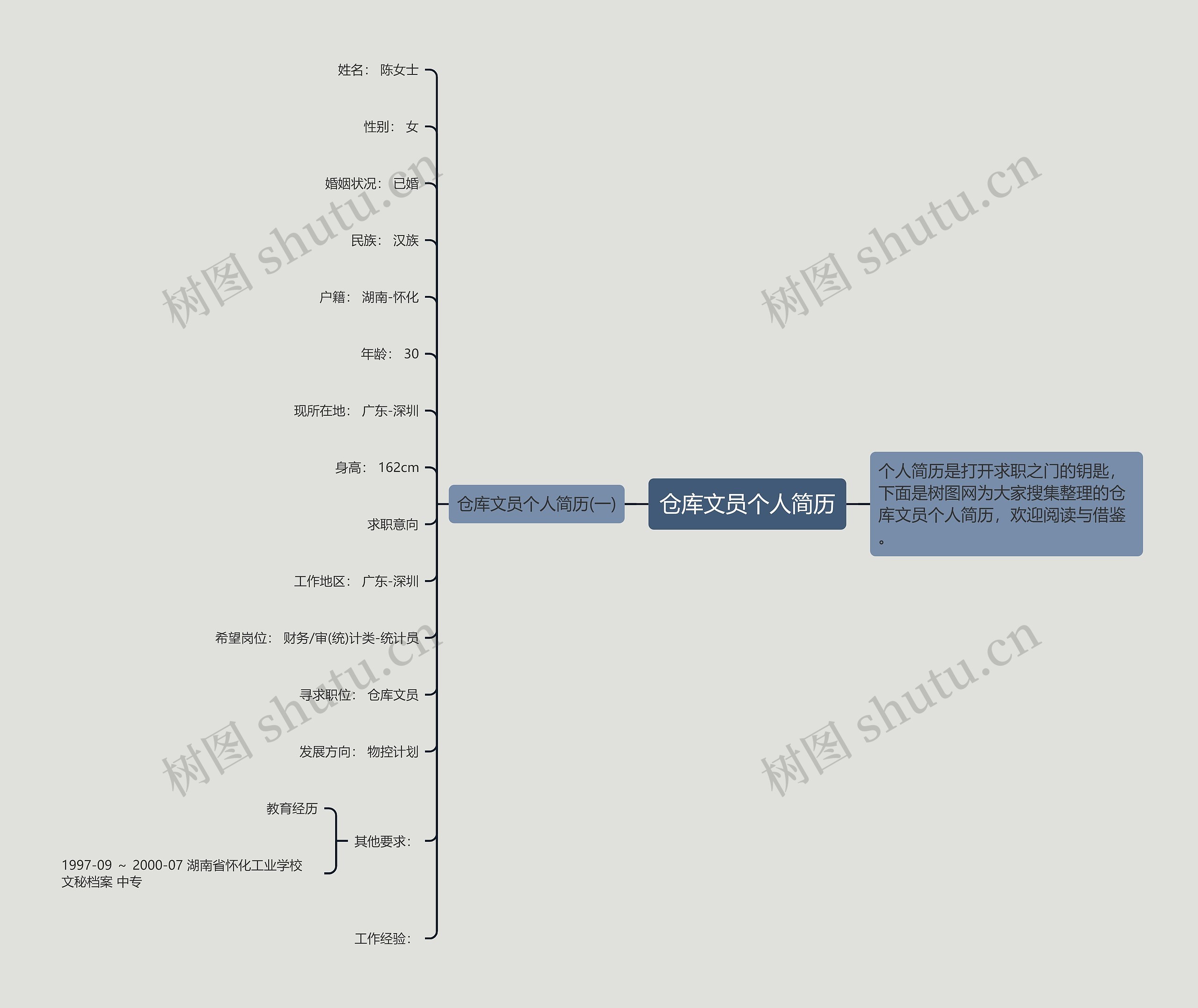 仓库文员个人简历思维导图