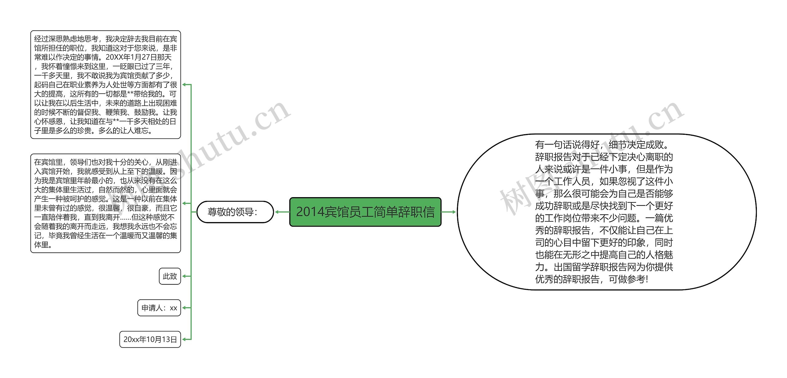 2014宾馆员工简单辞职信思维导图