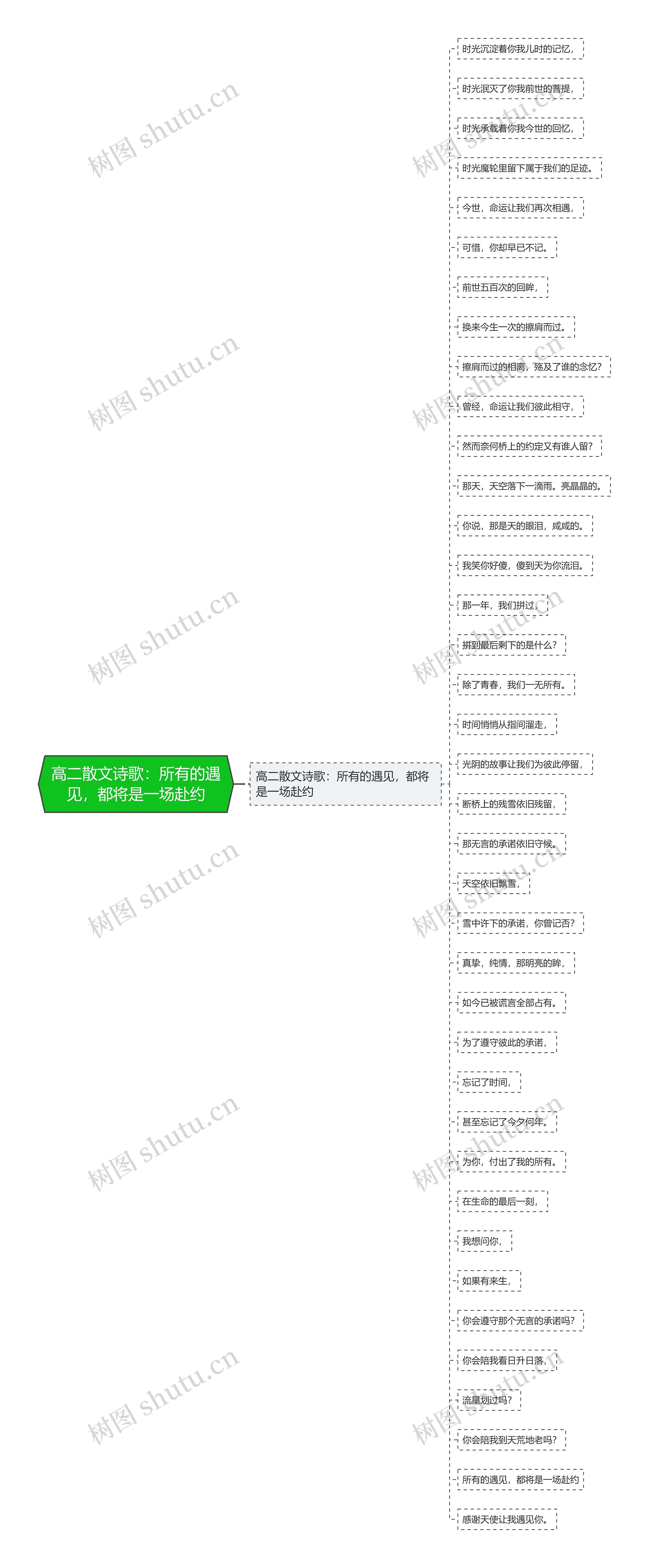 高二散文诗歌：所有的遇见，都将是一场赴约思维导图