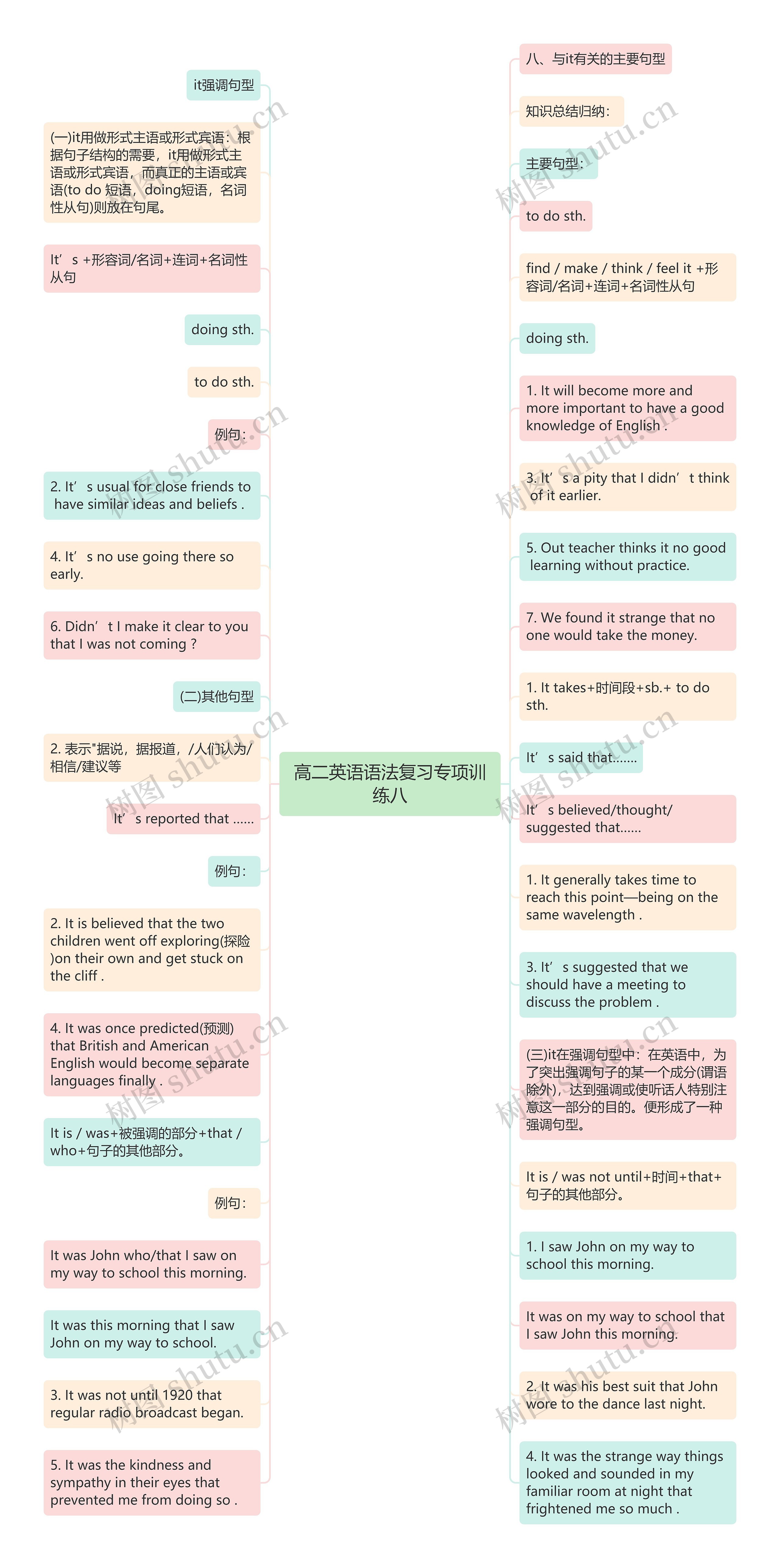 高二英语语法复习专项训练八思维导图