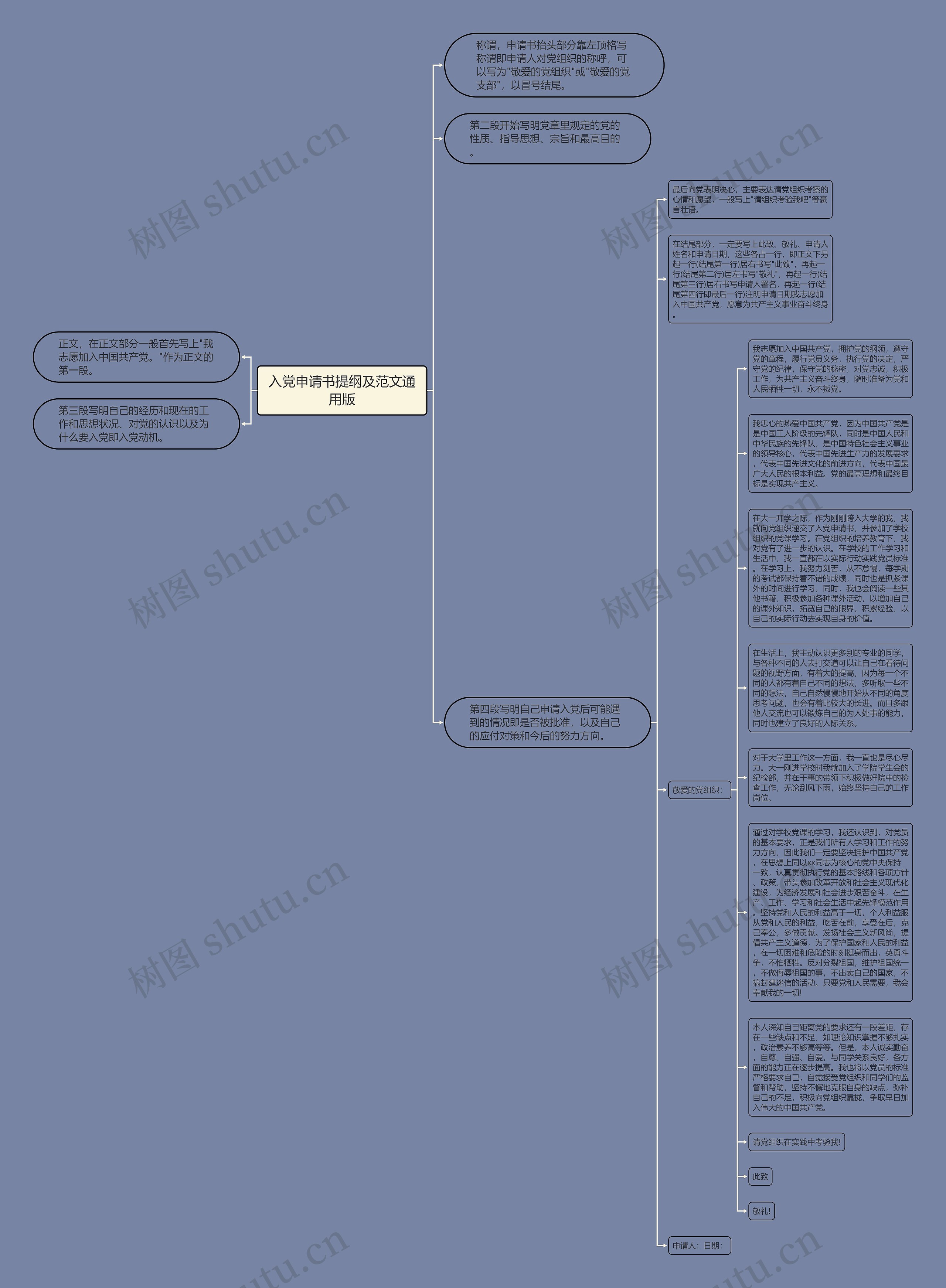 入党申请书提纲及范文通用版思维导图