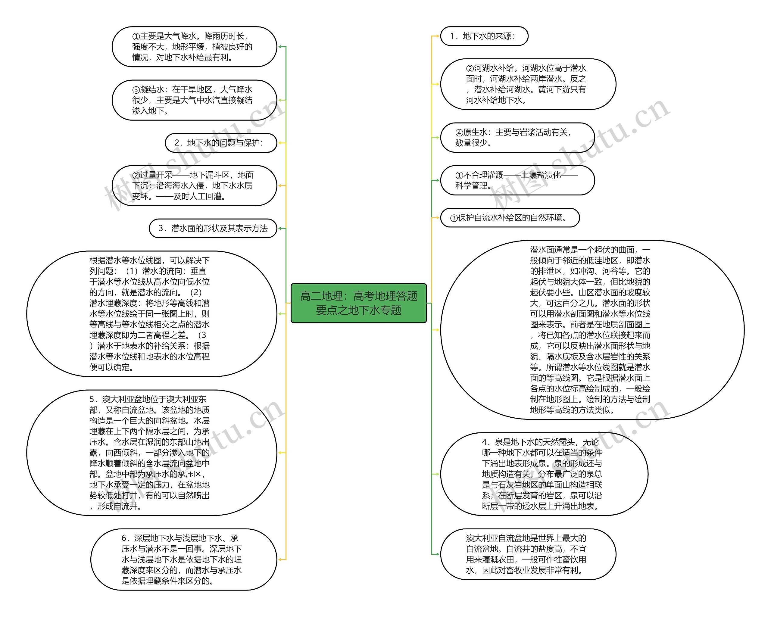 高二地理：高考地理答题要点之地下水专题