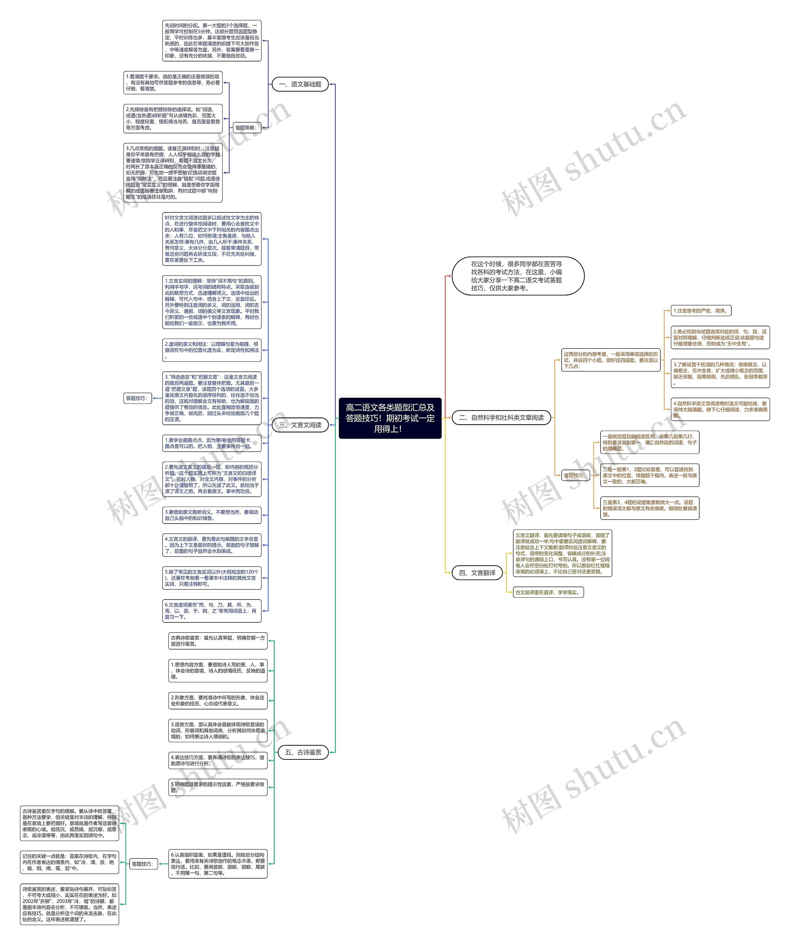 高二语文各类题型汇总及答题技巧！期初考试一定用得上！思维导图