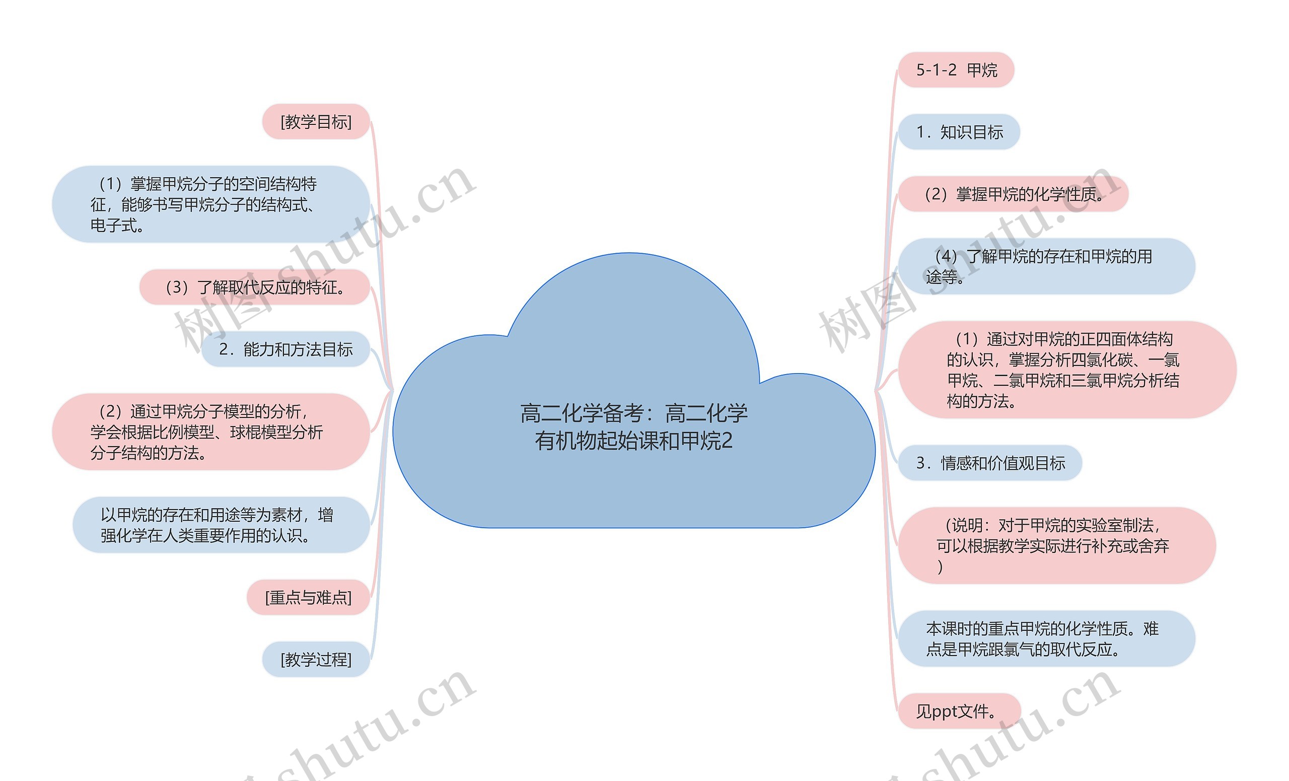 高二化学备考：高二化学有机物起始课和甲烷2思维导图