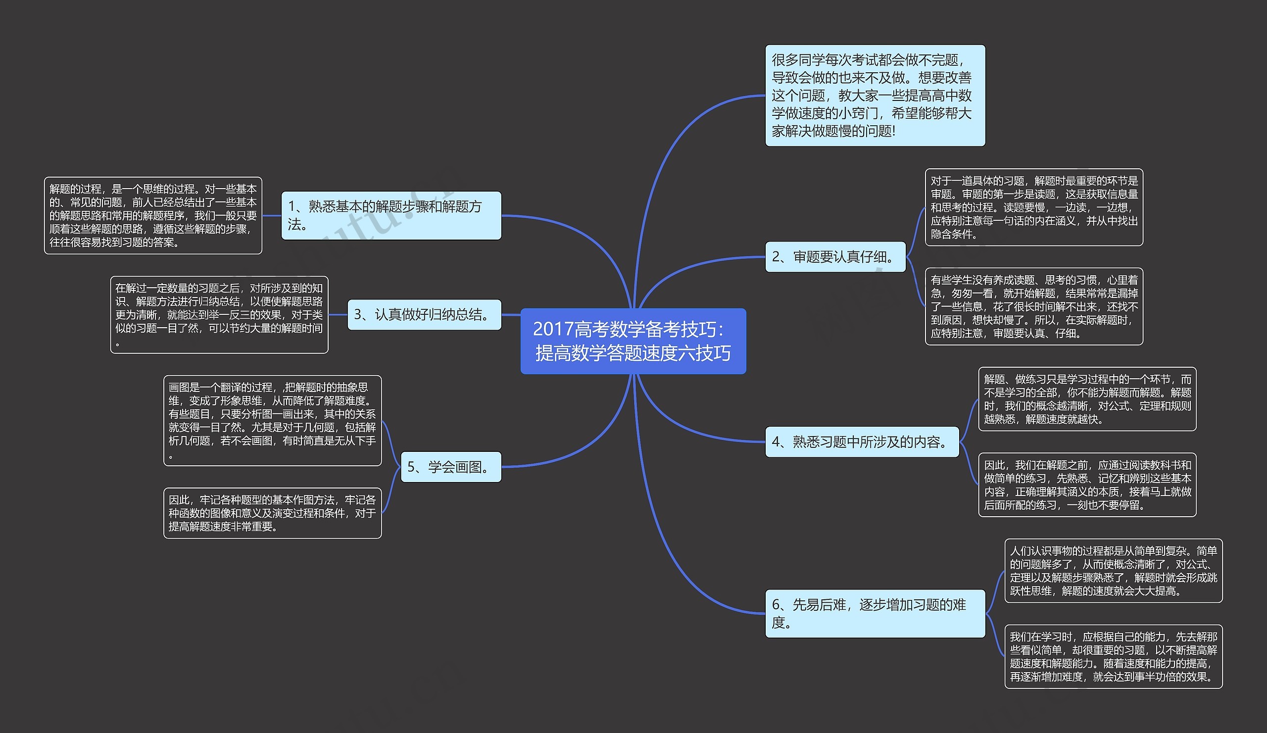 2017高考数学备考技巧：提高数学答题速度六技巧思维导图