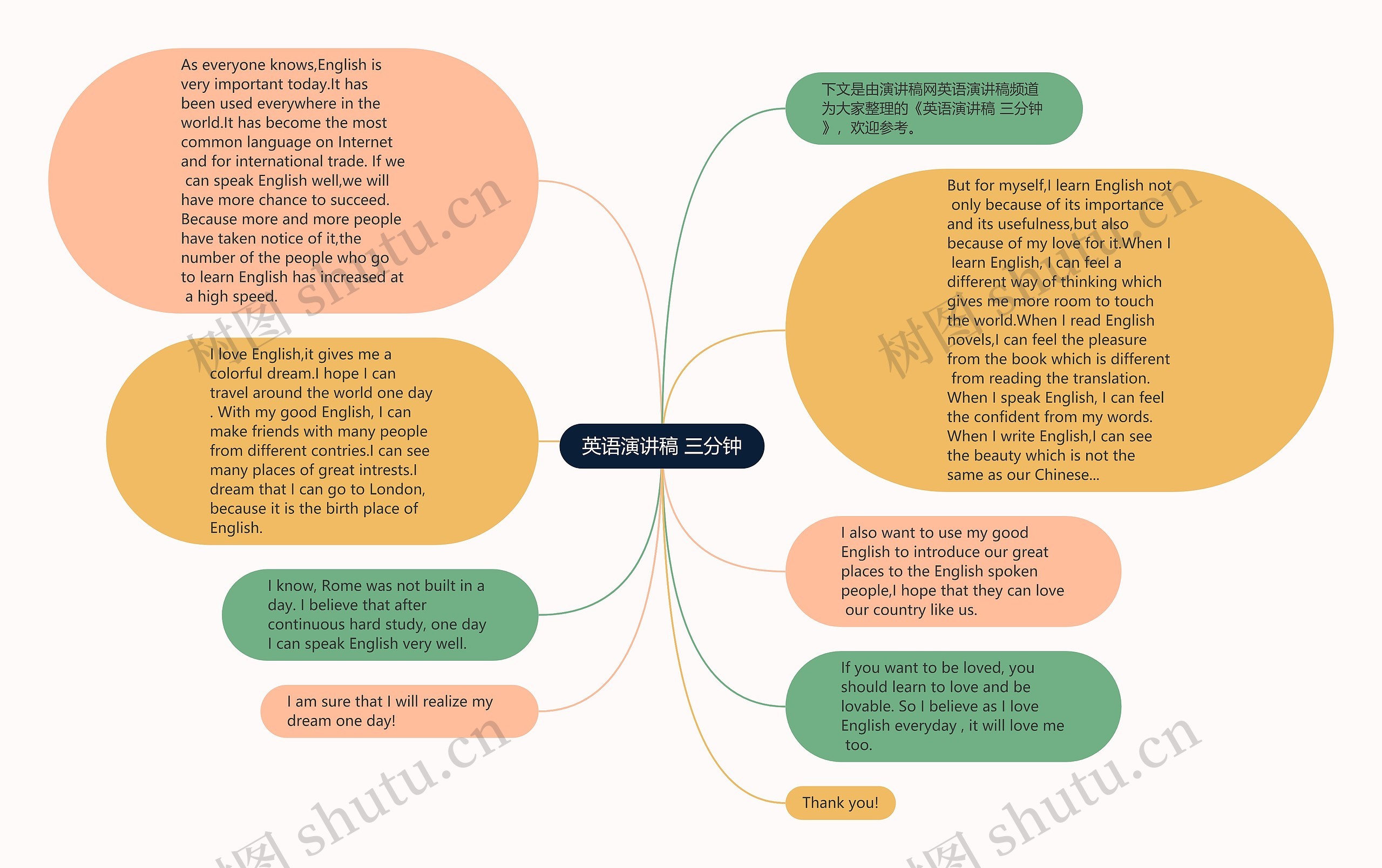 英语演讲稿 三分钟思维导图