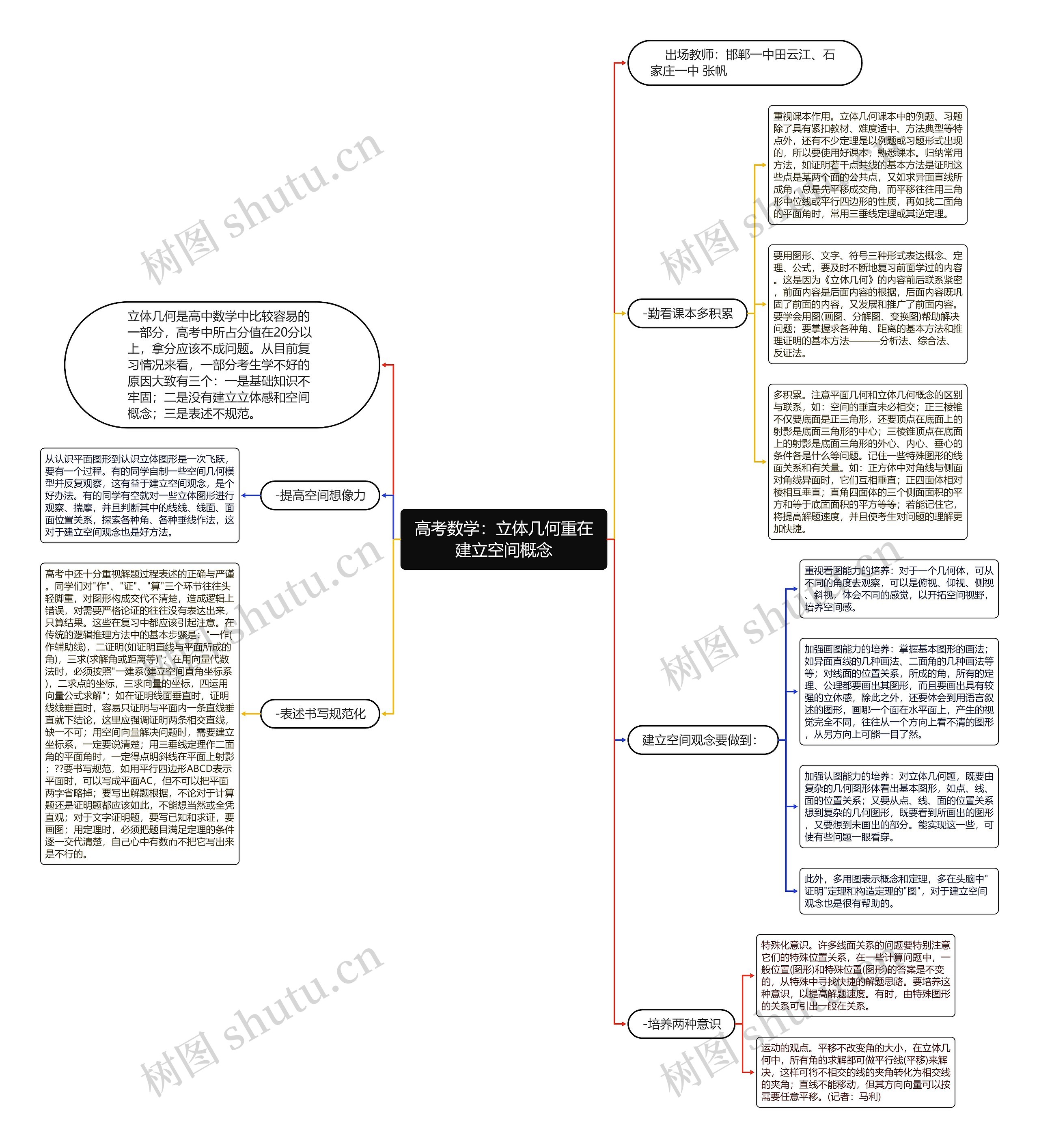 高考数学：立体几何重在建立空间概念思维导图