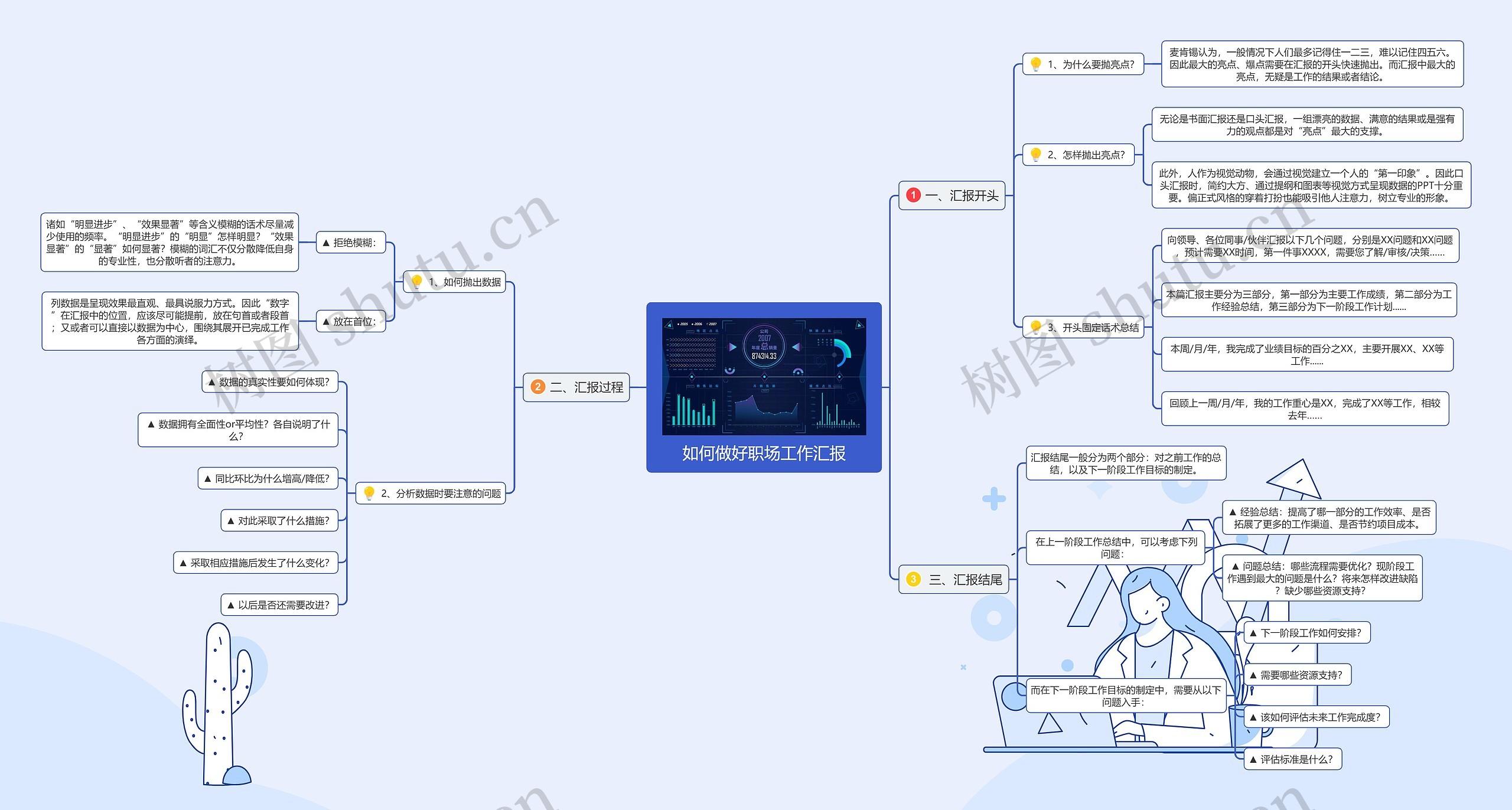 如何做好职场工作汇报思维导图高清图 如何做好职场工作汇报思维导图