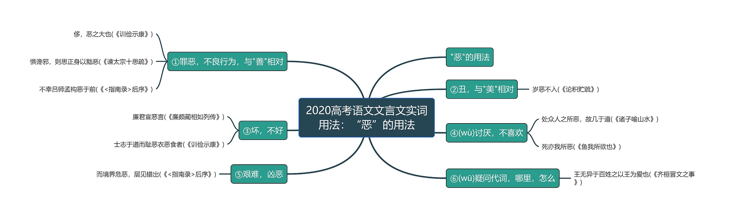 2020高考语文文言文实词用法：“恶”的用法思维导图