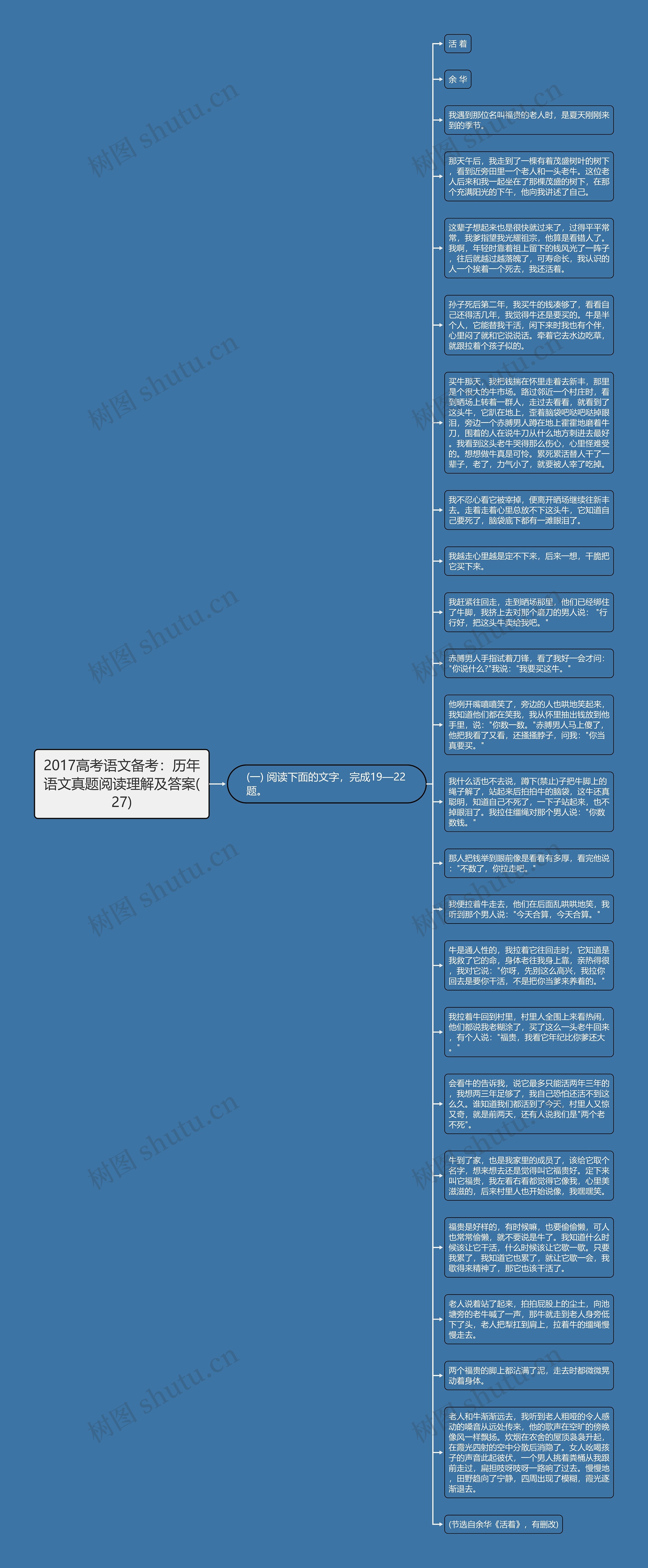 2017高考语文备考：历年语文真题阅读理解及答案(27)思维导图