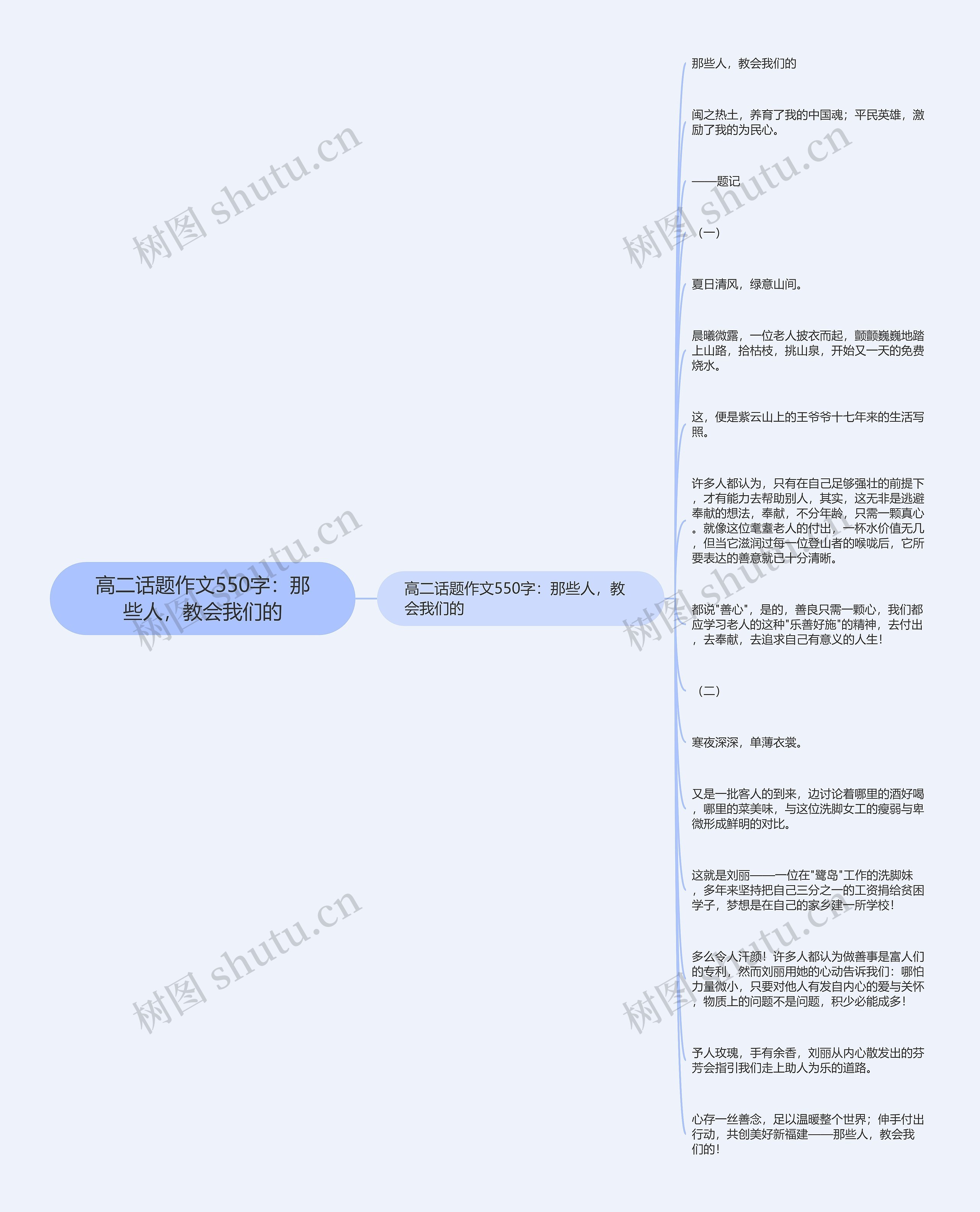 高二话题作文550字：那些人，教会我们的思维导图