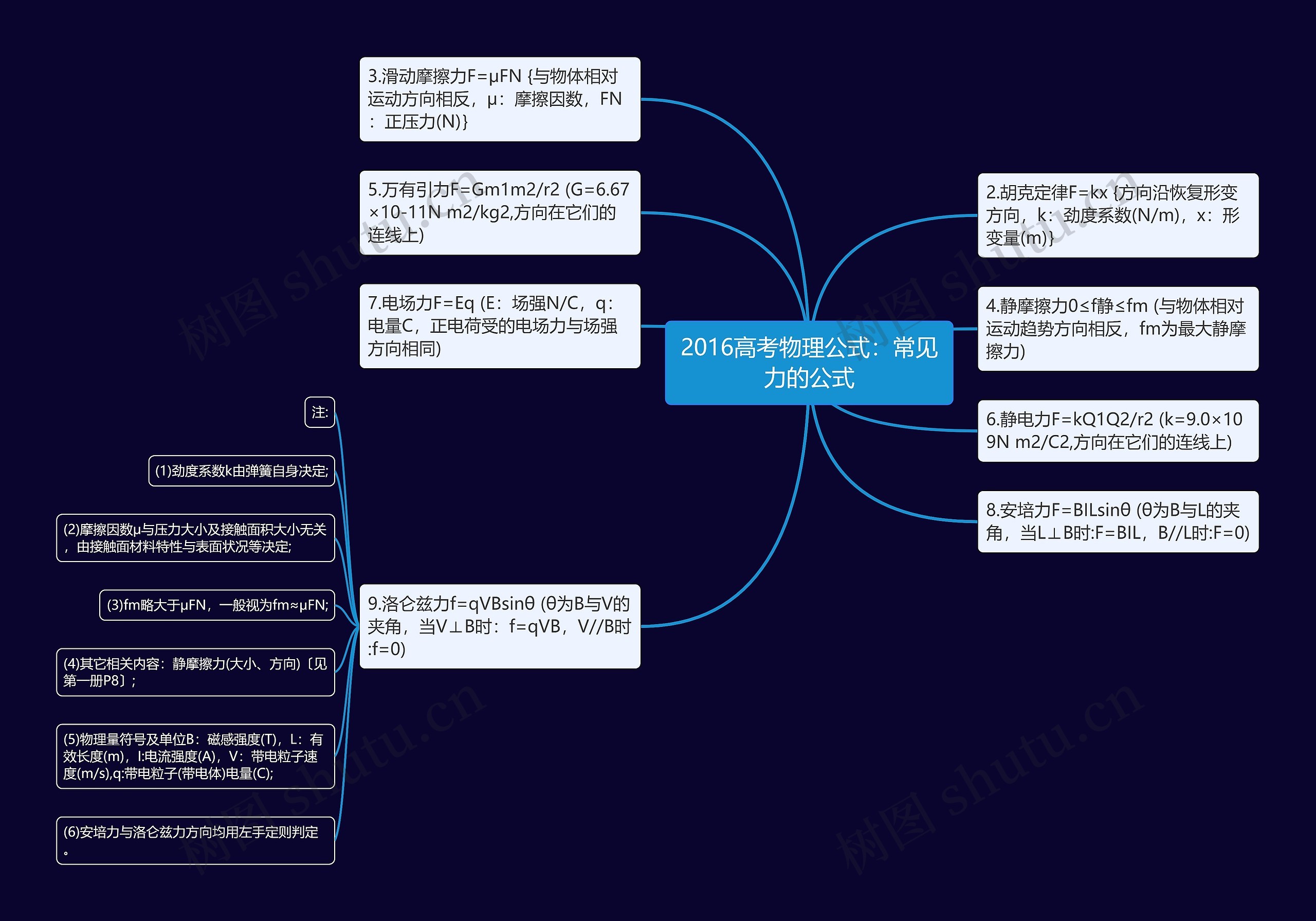 2016高考物理公式：常见力的公式思维导图