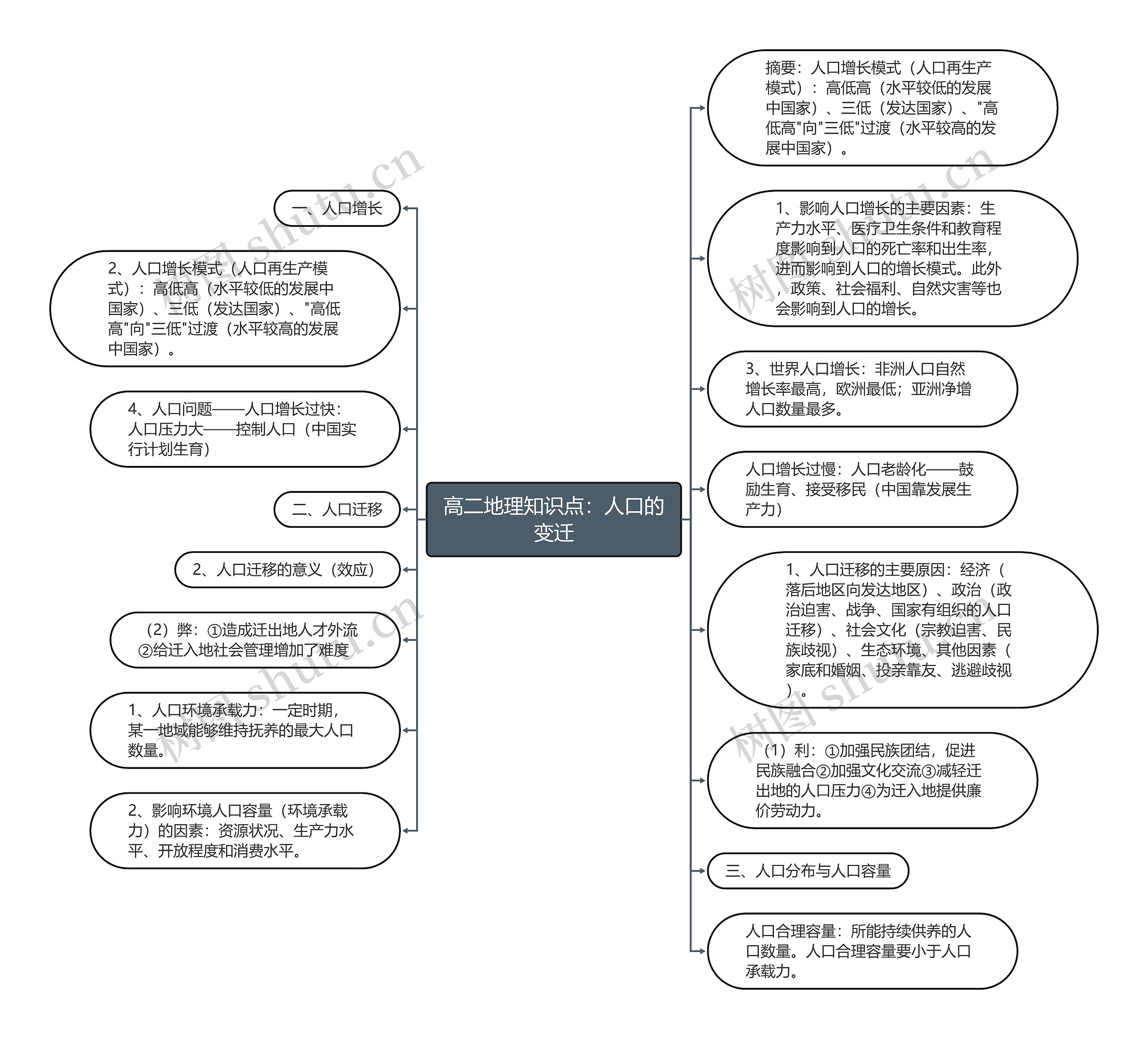 高二地理知识点：人口的变迁思维导图