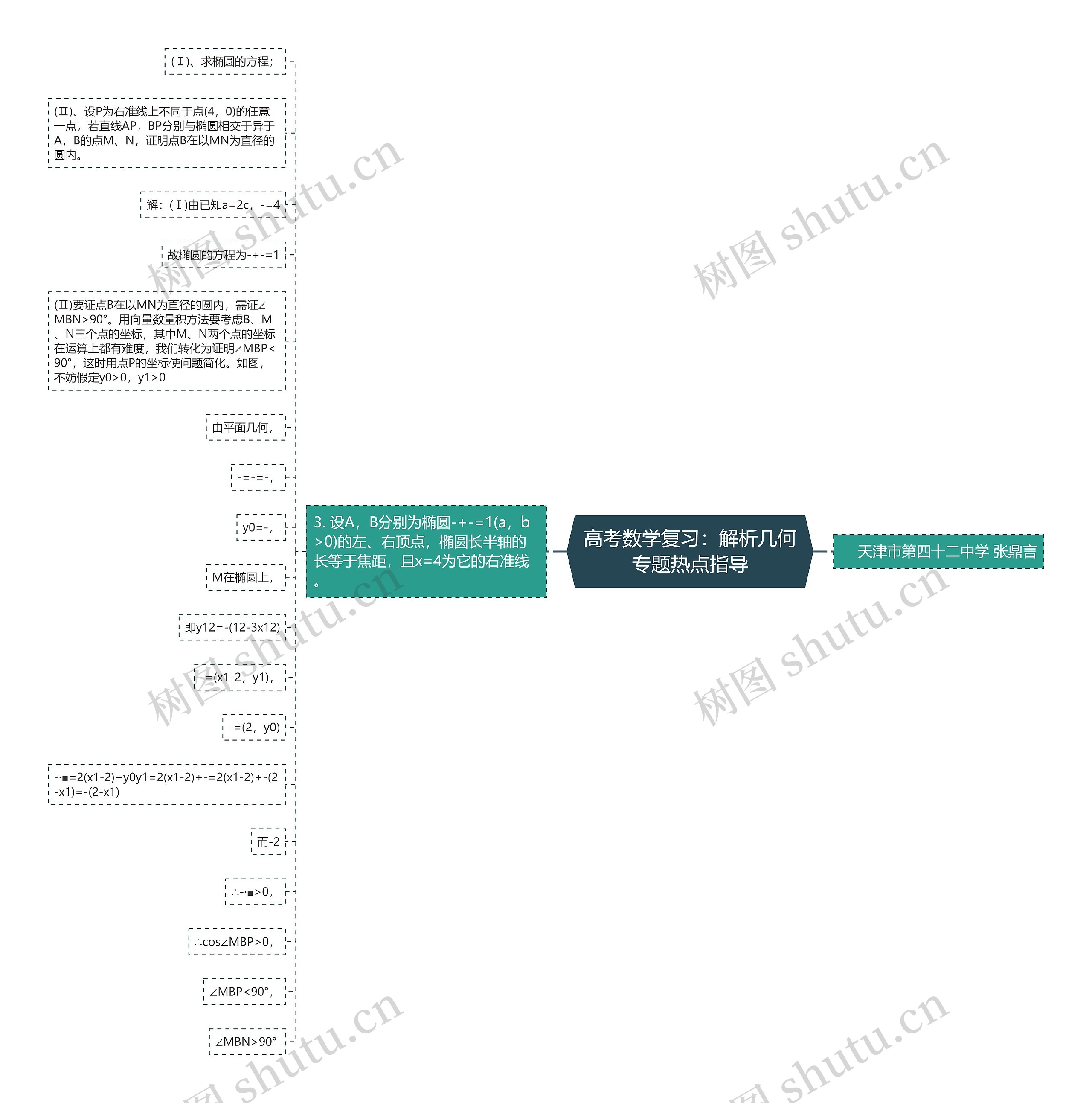 高考数学复习:解析几何专题热点指导思维导图高清图 高考数学复习:解析几何专题热点指导思维导图