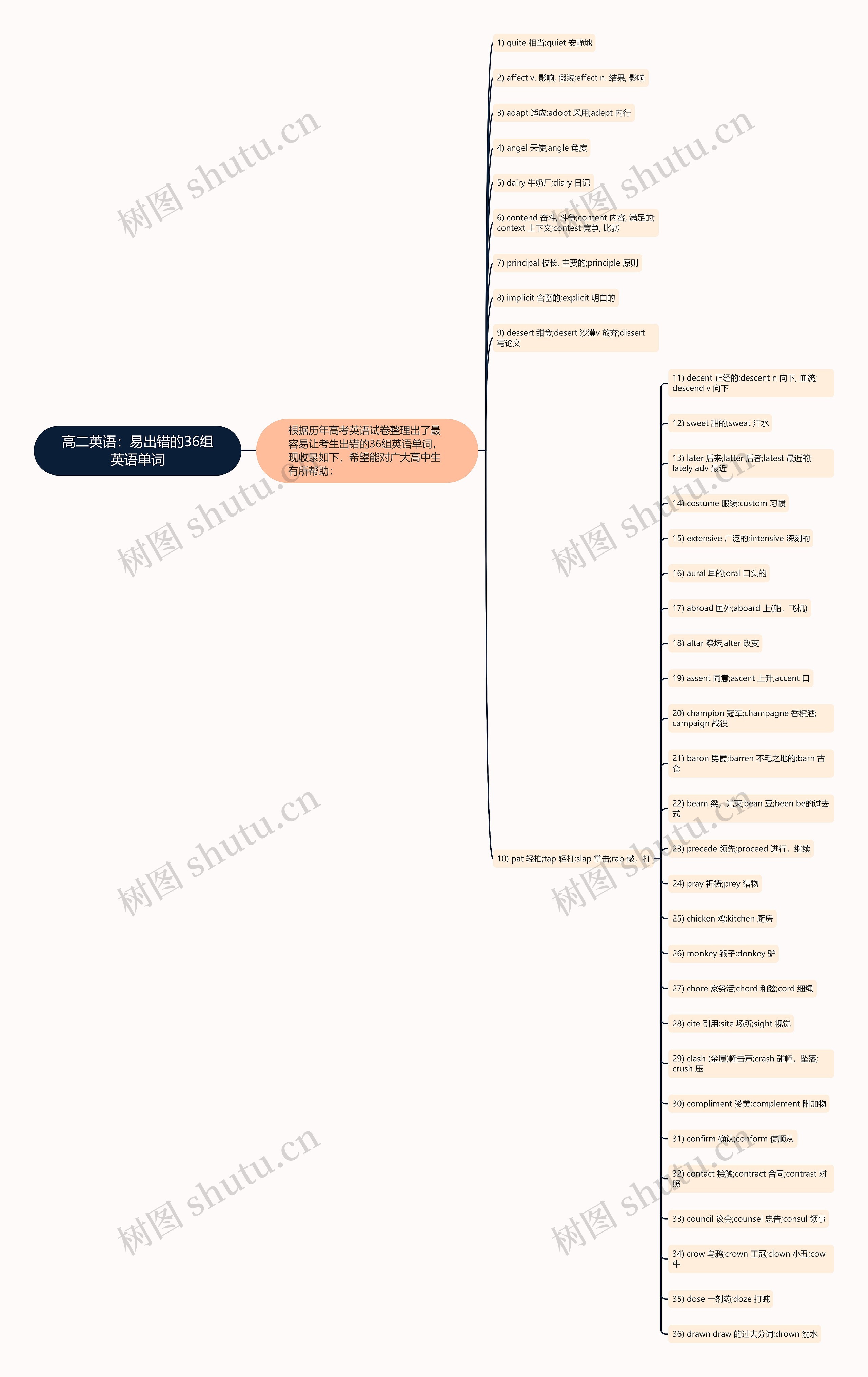 高二英语：易出错的36组英语单词思维导图