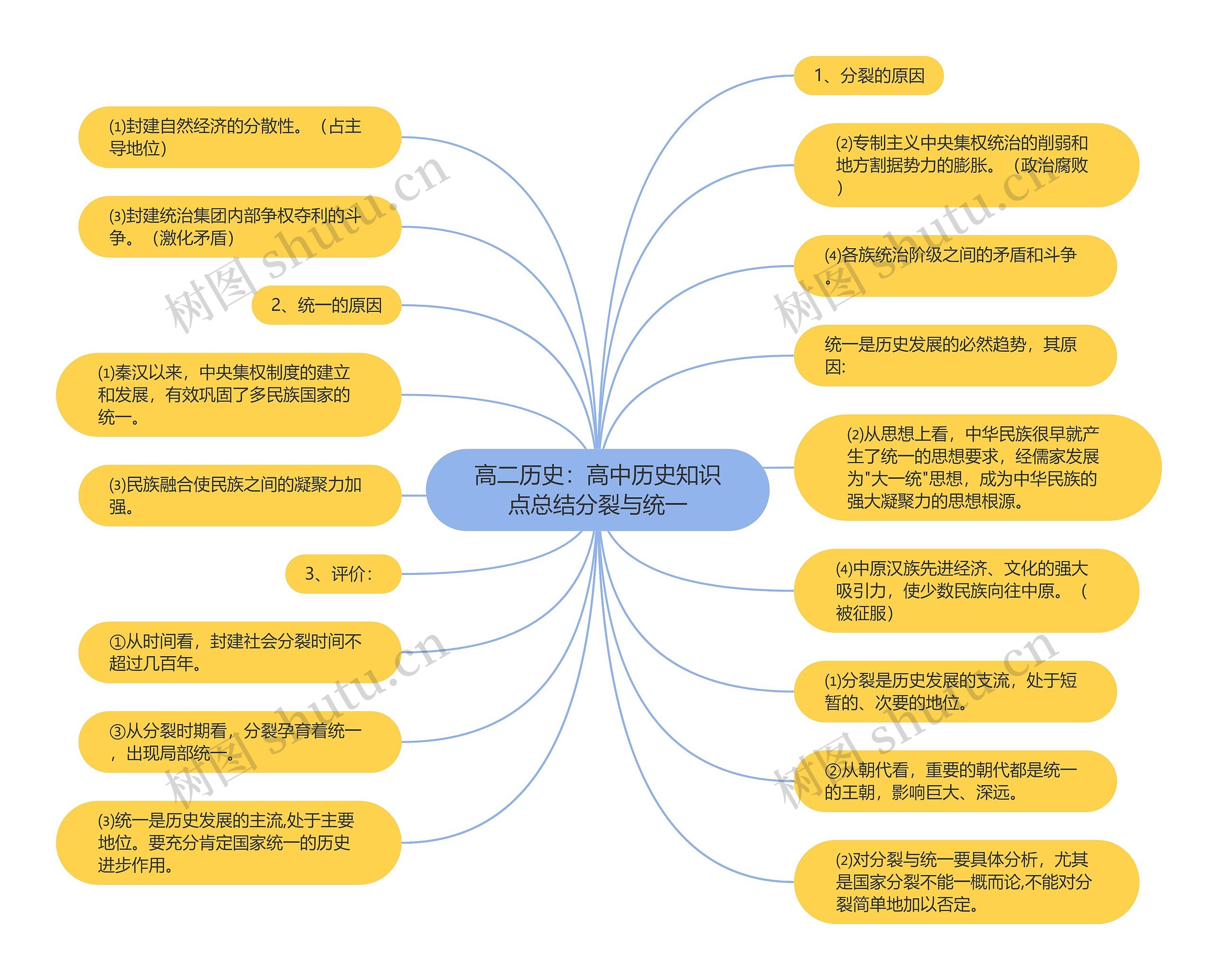 高二历史：高中历史知识点总结分裂与统一思维导图