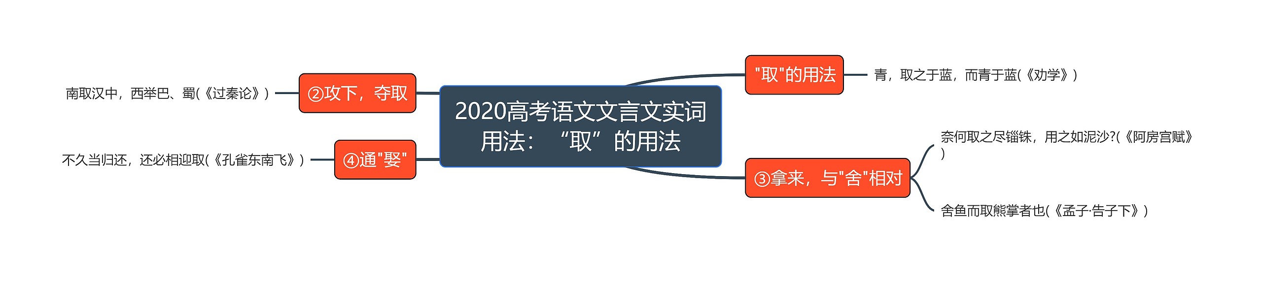 2020高考语文文言文实词用法：“取”的用法