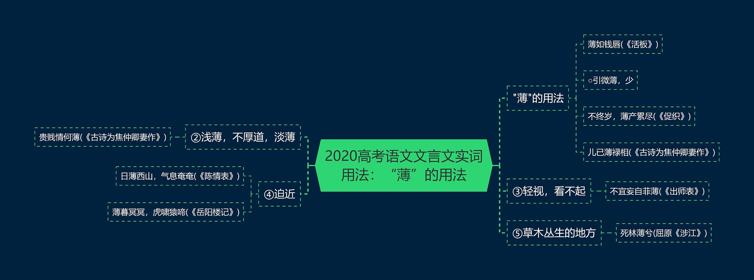 2020高考语文文言文实词用法：“薄”的用法