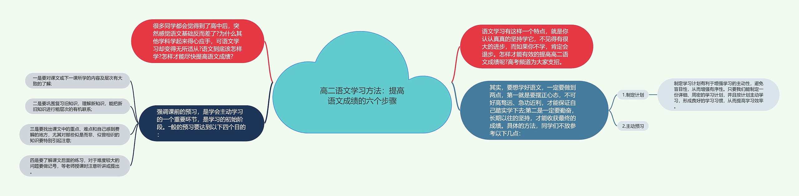 高二语文学习方法：提高语文成绩的六个步骤思维导图