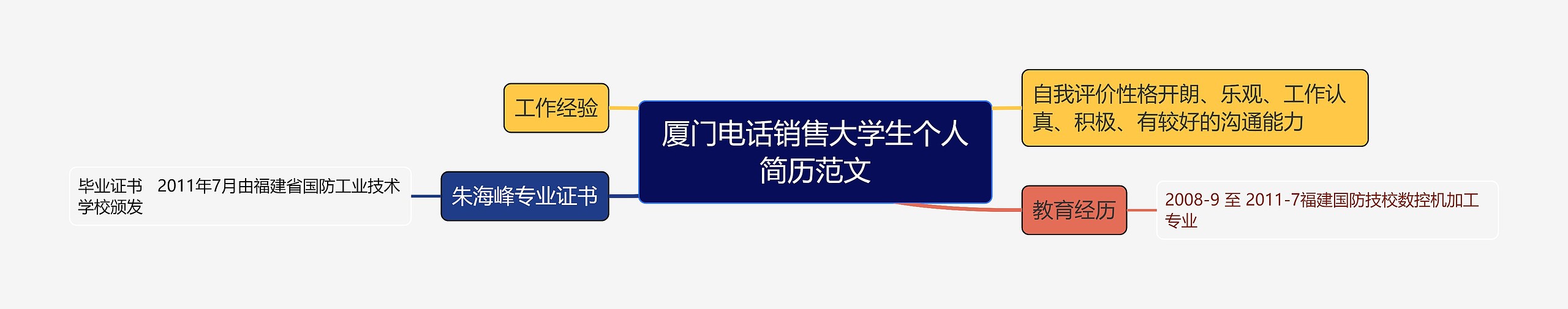 厦门电话销售大学生个人简历范文思维导图