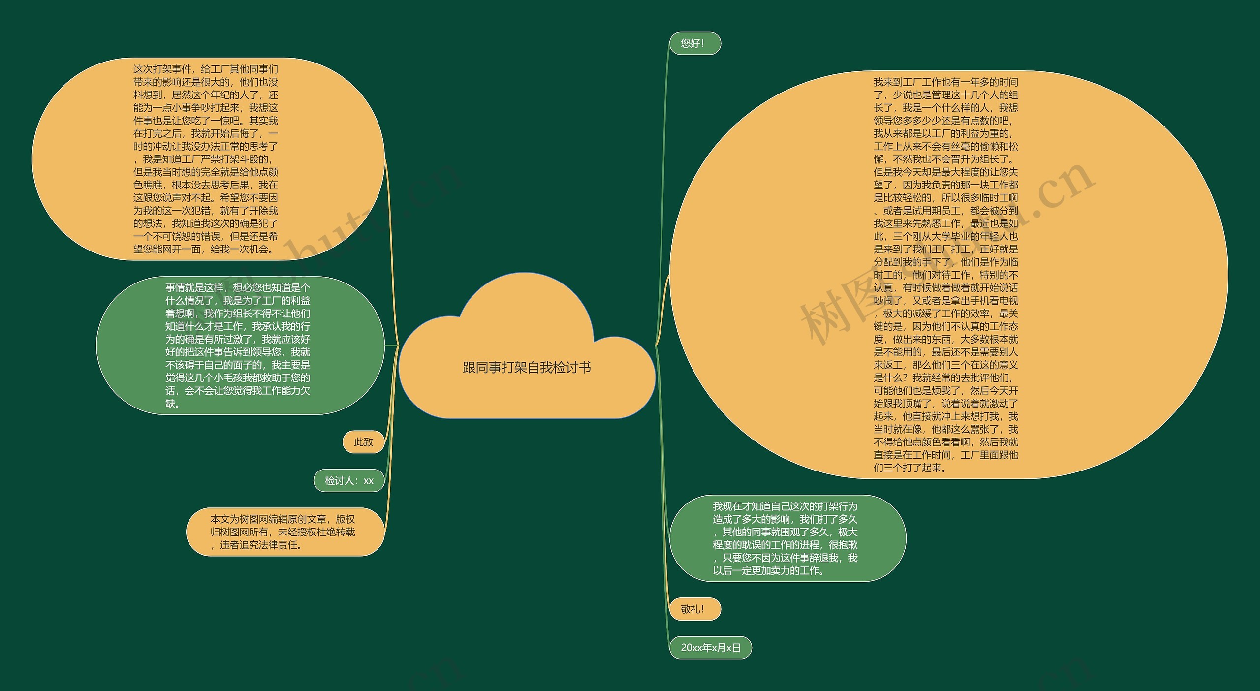 跟同事打架自我检讨书思维导图