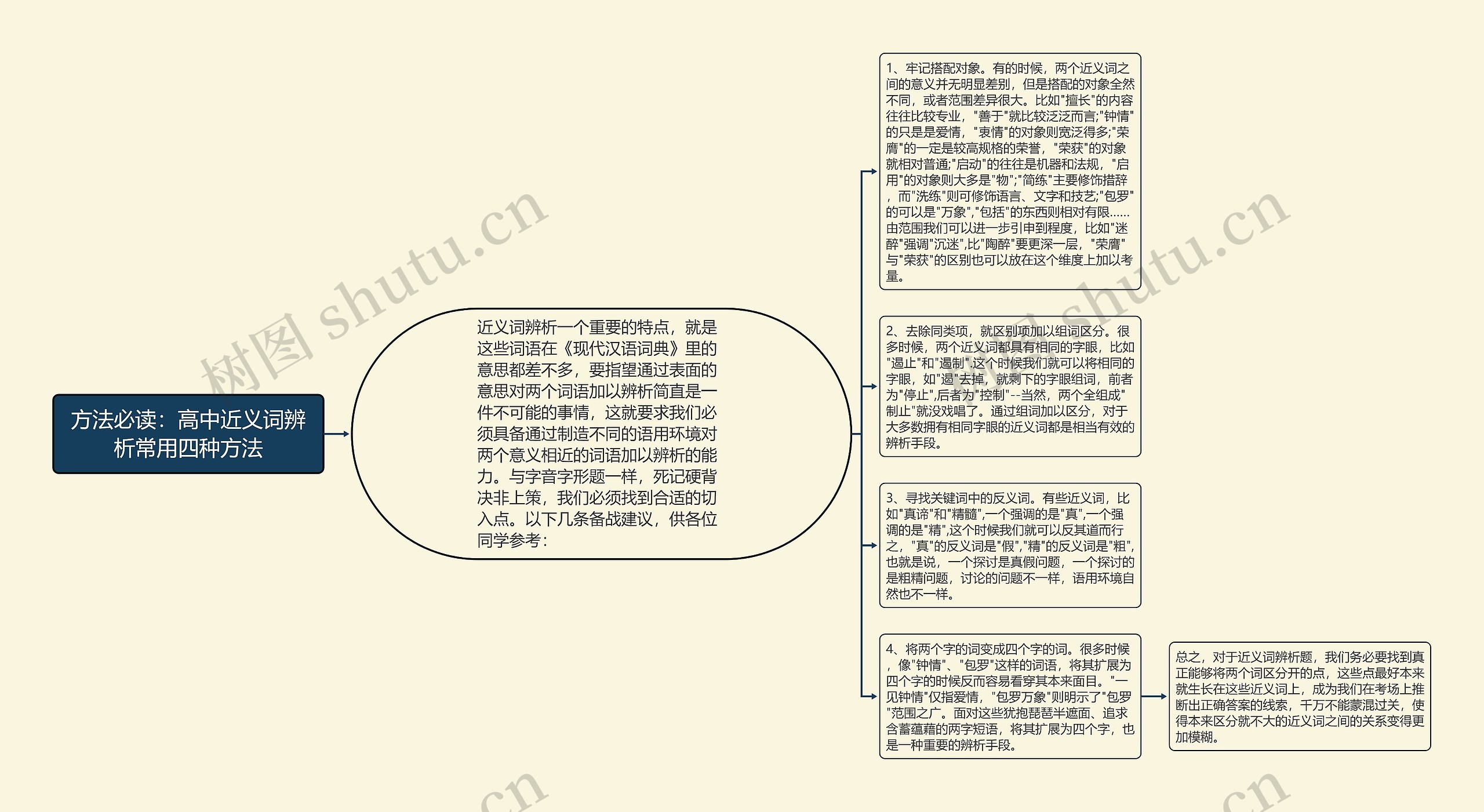 方法必读：高中近义词辨析常用四种方法