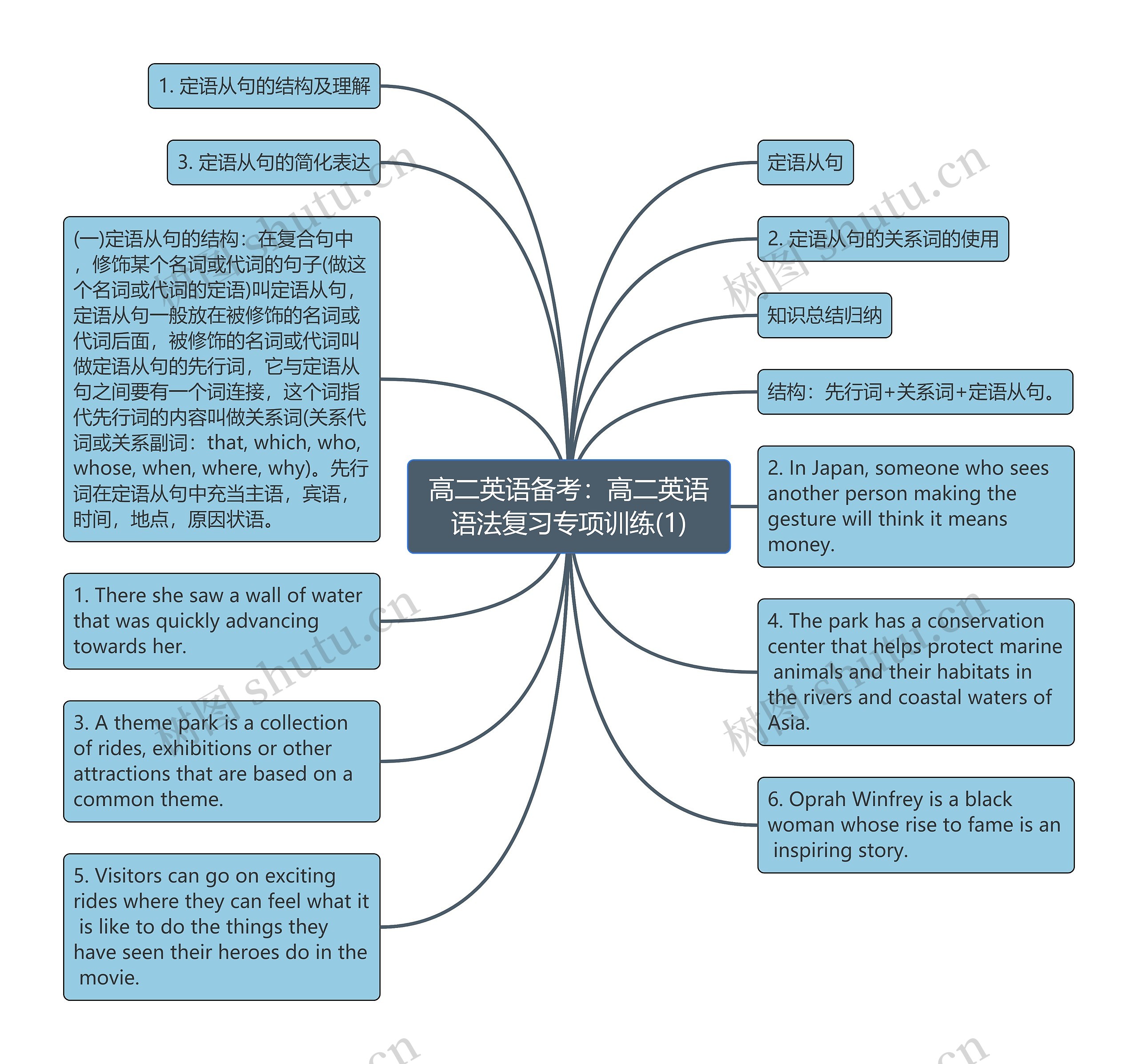 高二英语备考：高二英语语法复习专项训练(1)思维导图