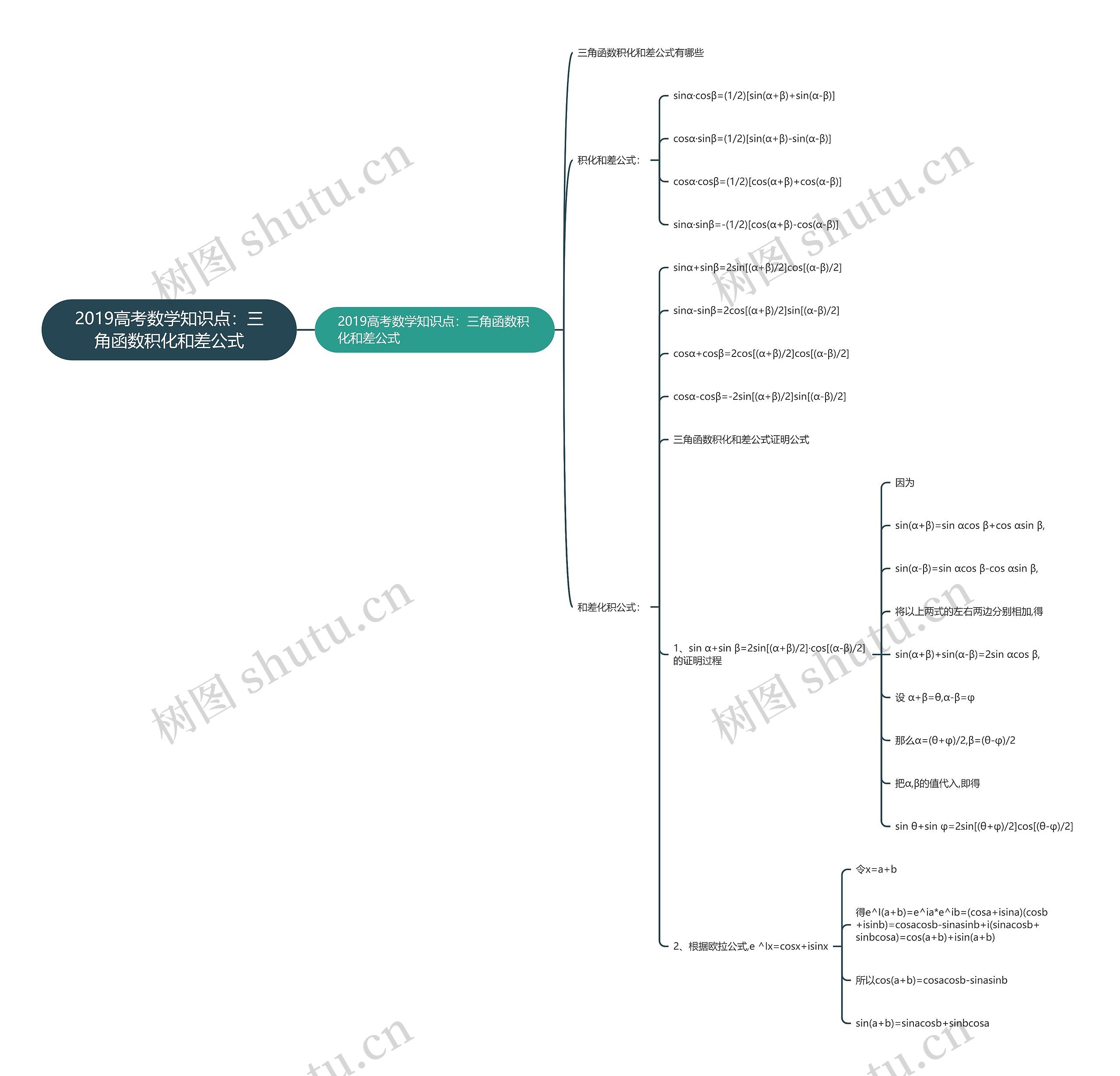 2019高考数学知识点：三角函数积化和差公式思维导图