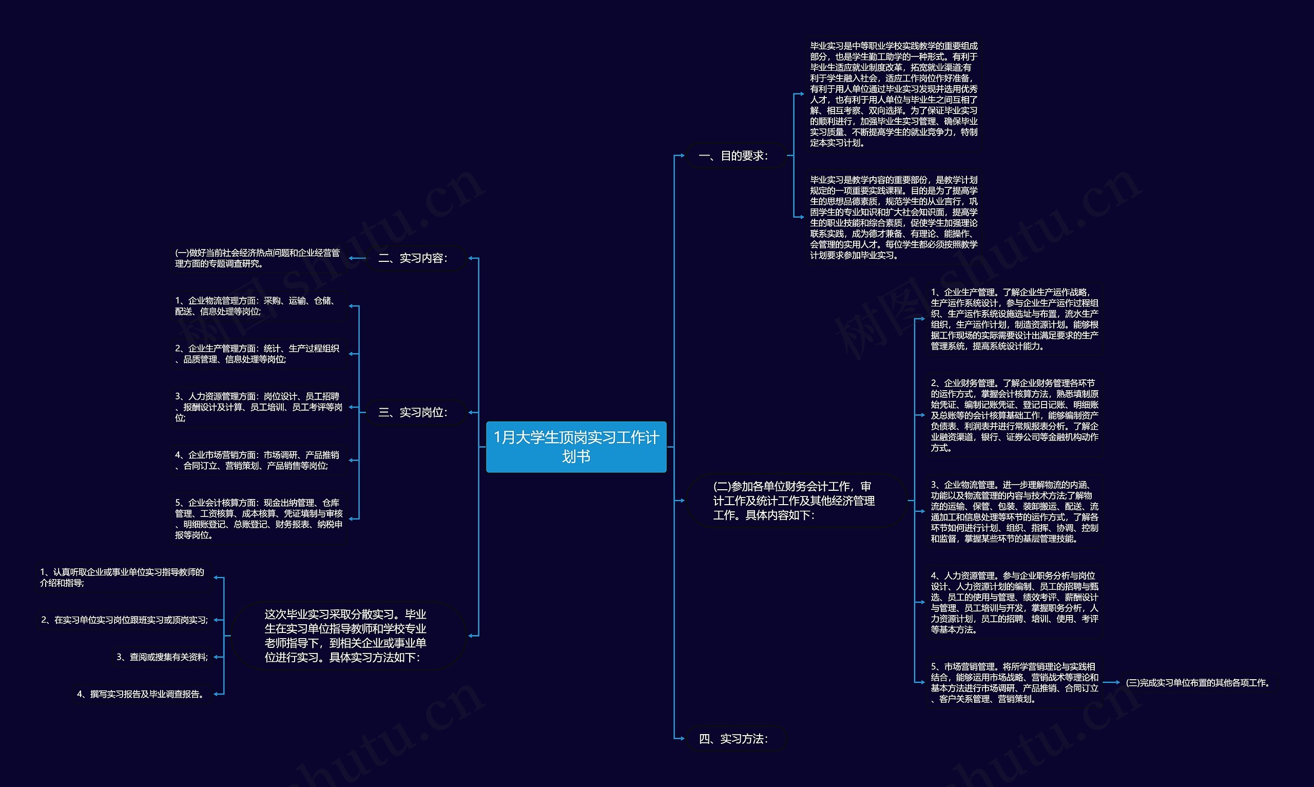 1月大学生顶岗实习工作计划书思维导图