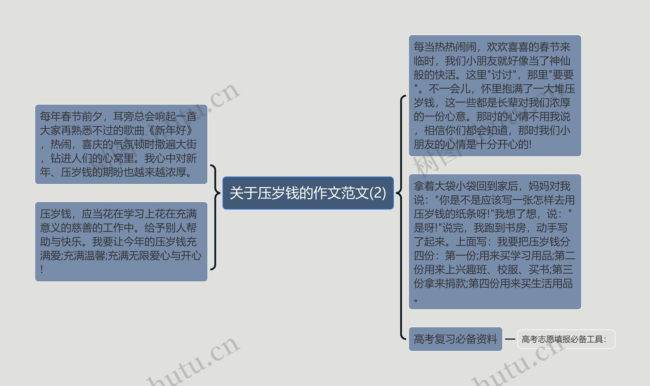 关于压岁钱的作文范文(2)思维导图