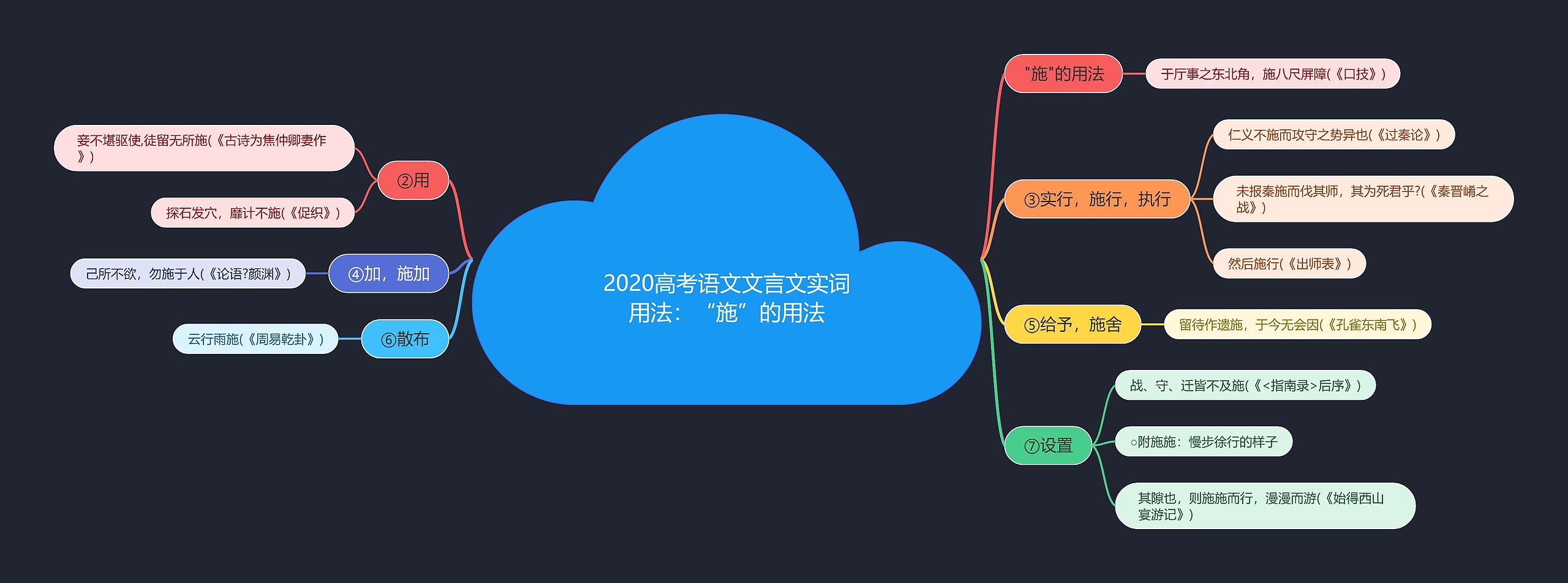 2020高考语文文言文实词用法：“施”的用法思维导图