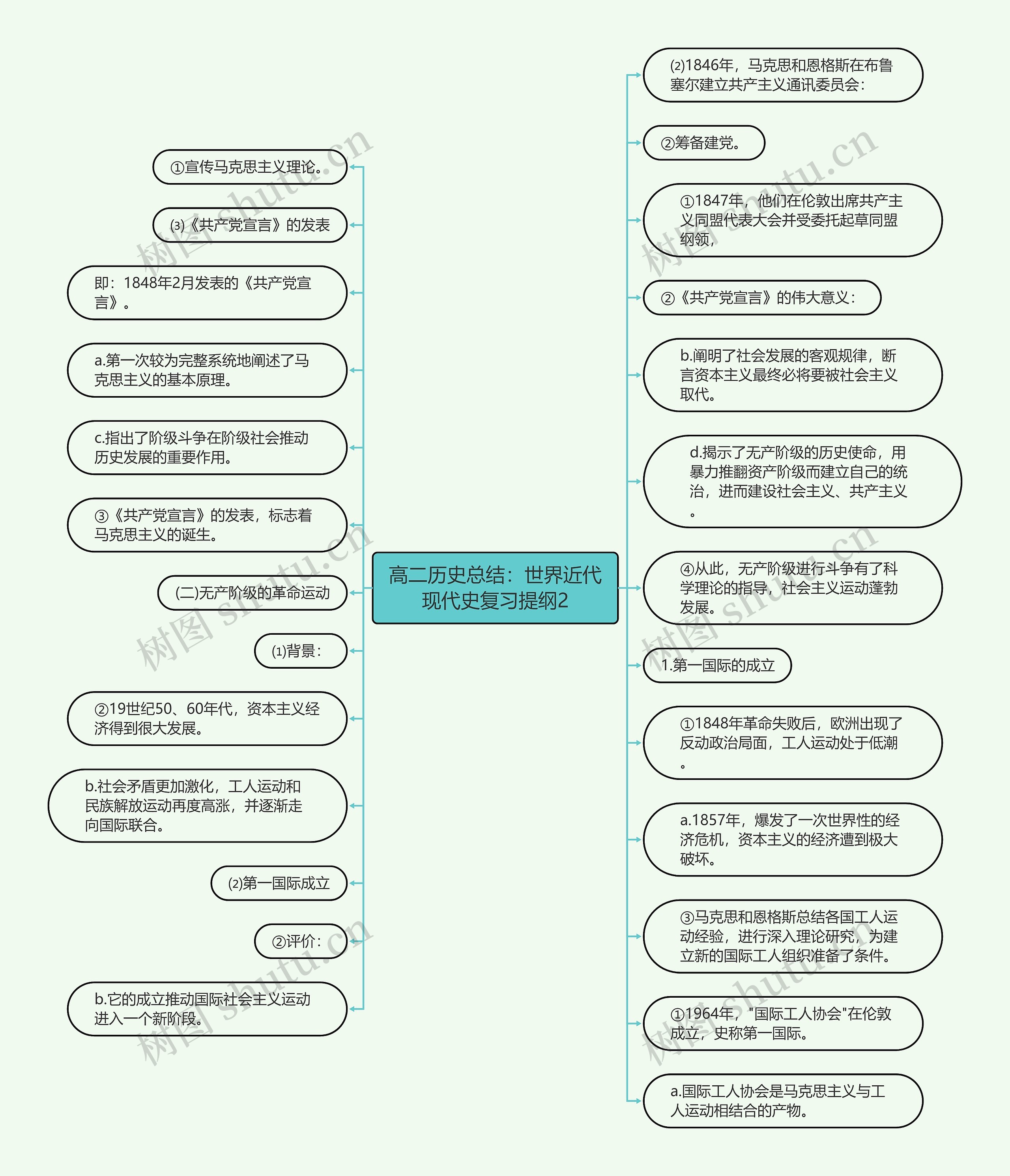 高二历史总结：世界近代现代史复习提纲2