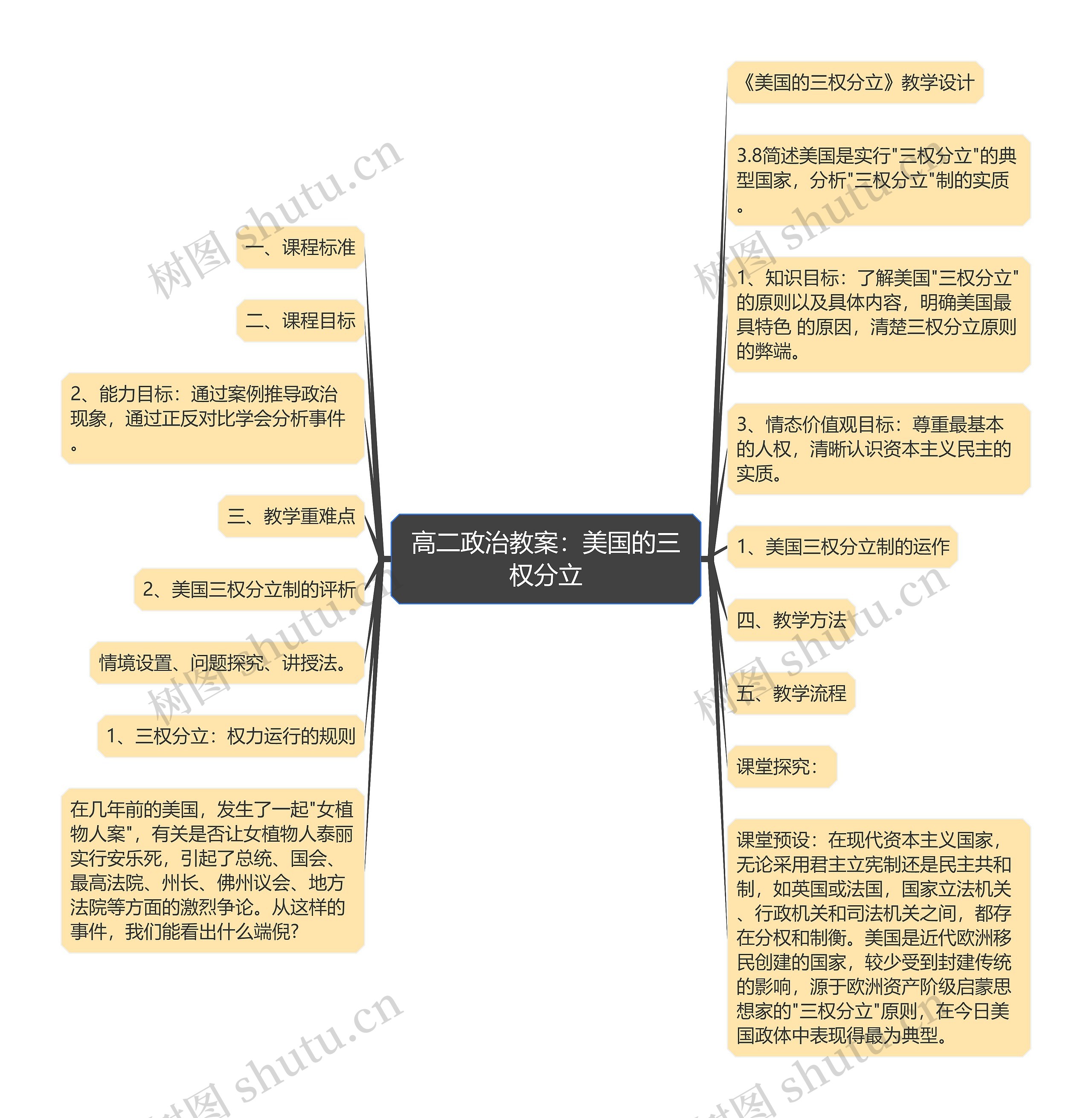 高二政治教案：美国的三权分立思维导图